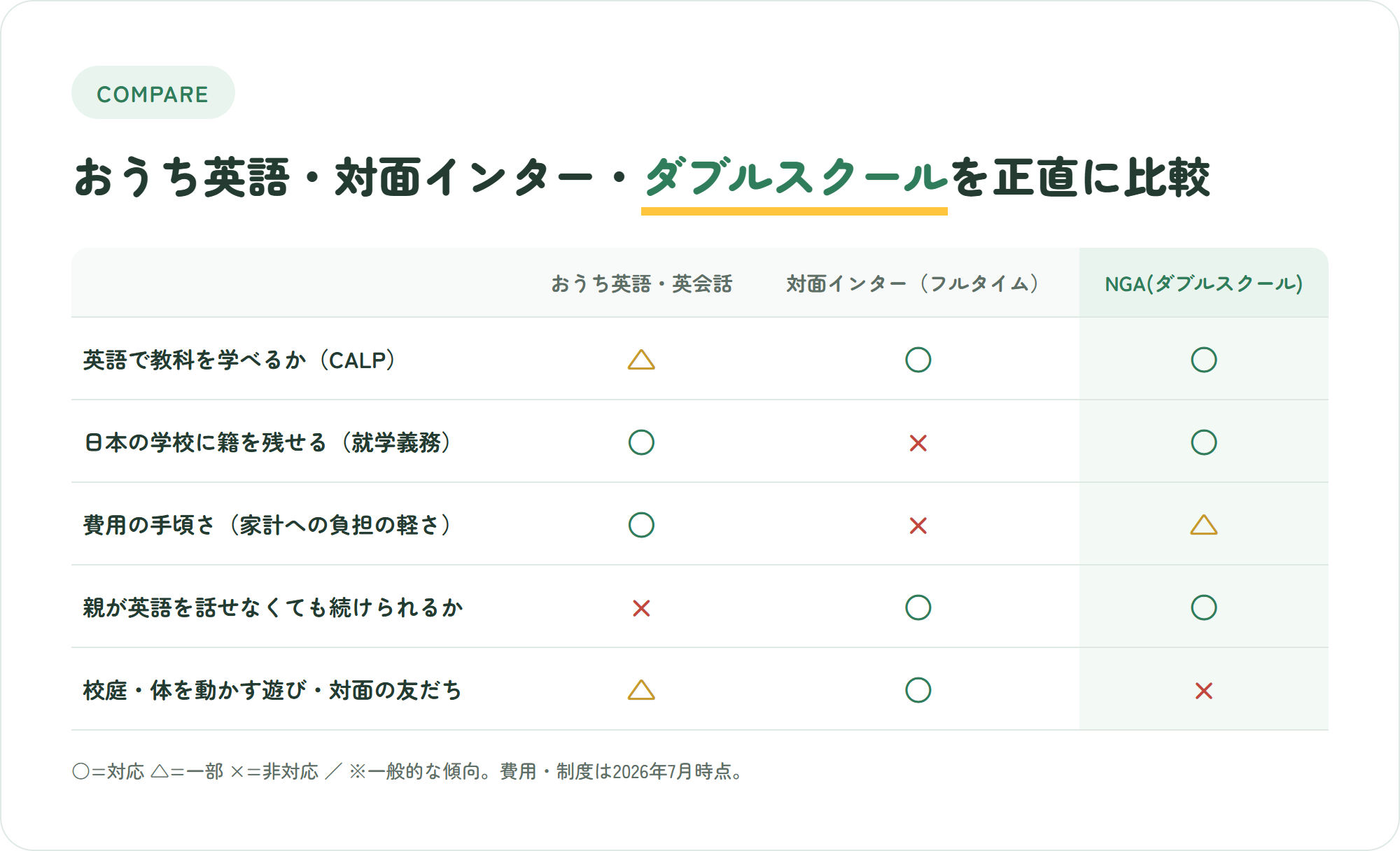 おうち英語・対面インター・NGAのダブルスクールを5つの観点で正直に比較した表