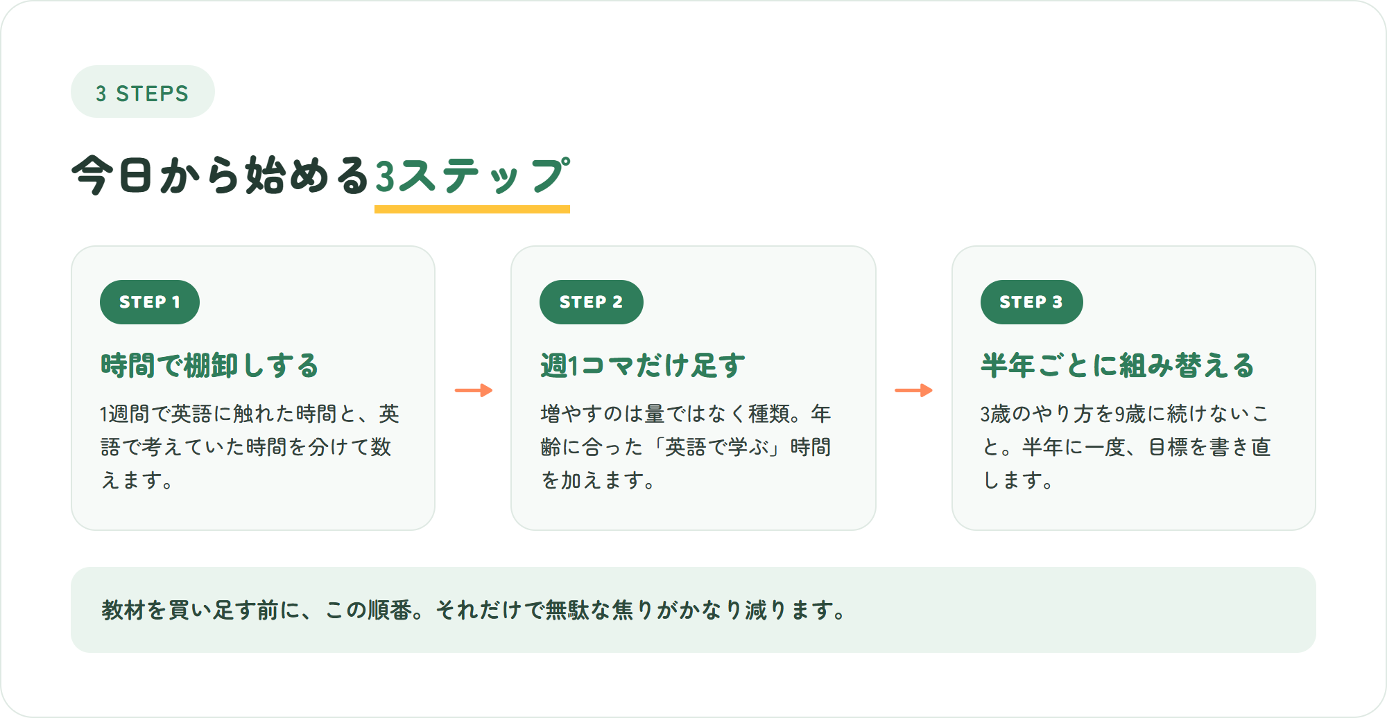 日本在住でバイリンガルを目指すための3ステップを示した図解