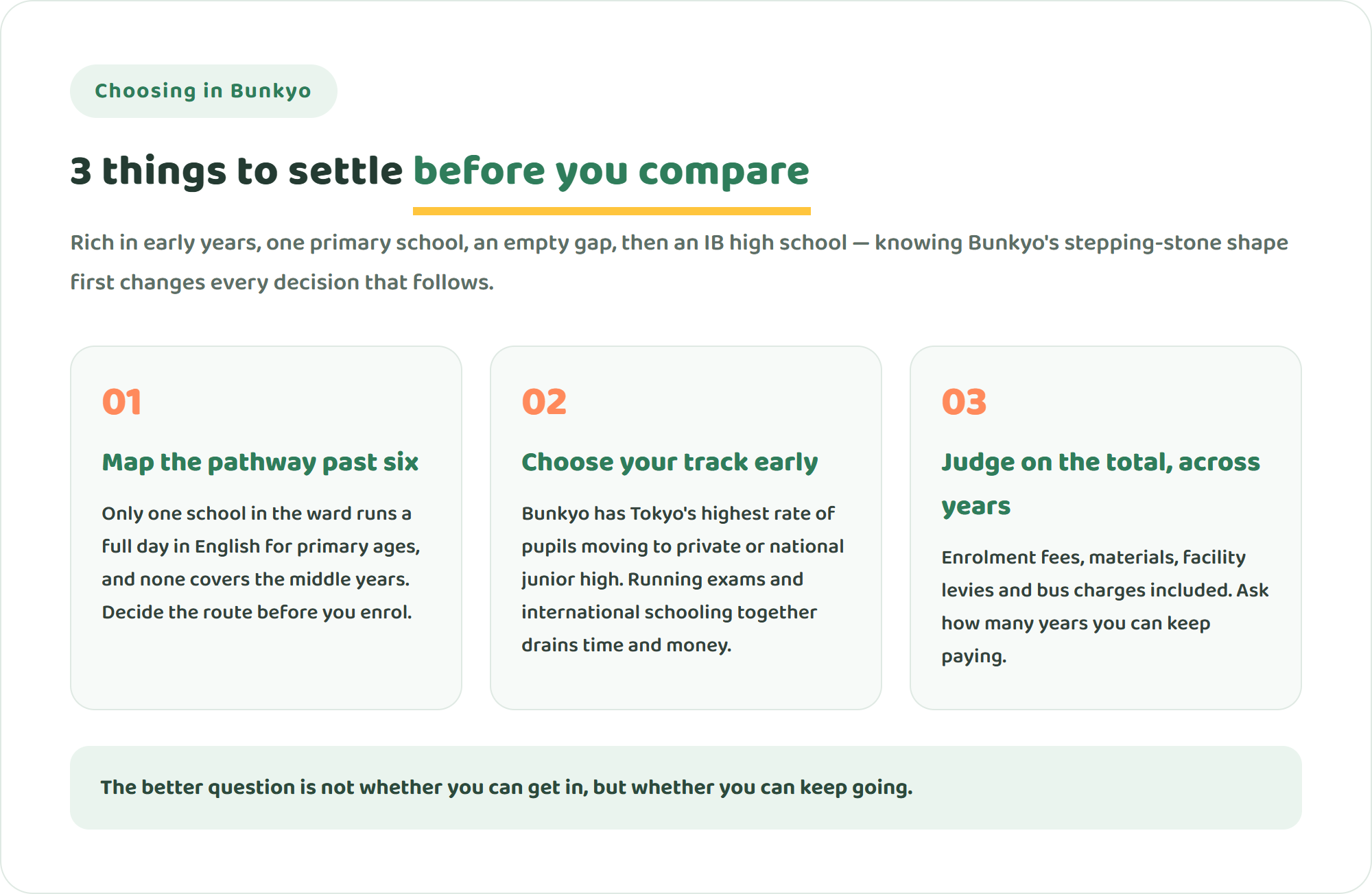 Infographic showing three things to settle before comparing international schools in Bunkyo Ward: only one primary school exists, decide whether to run alongside Japanese entrance exams, and judge on total cost across years