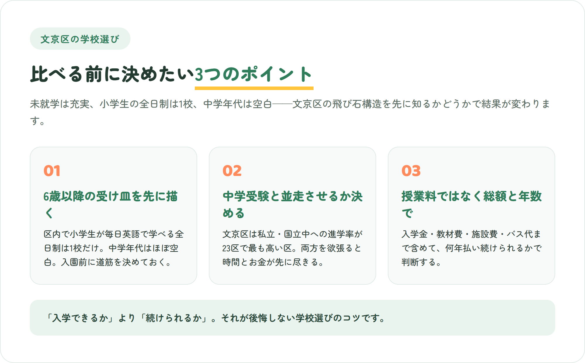 文京区のインターナショナルスクール選びで押さえたい、6歳以降の受け皿は1校・中学受験と並走させるかを決める・授業料ではなく総額と年数で見るという3つのポイントを示した図解