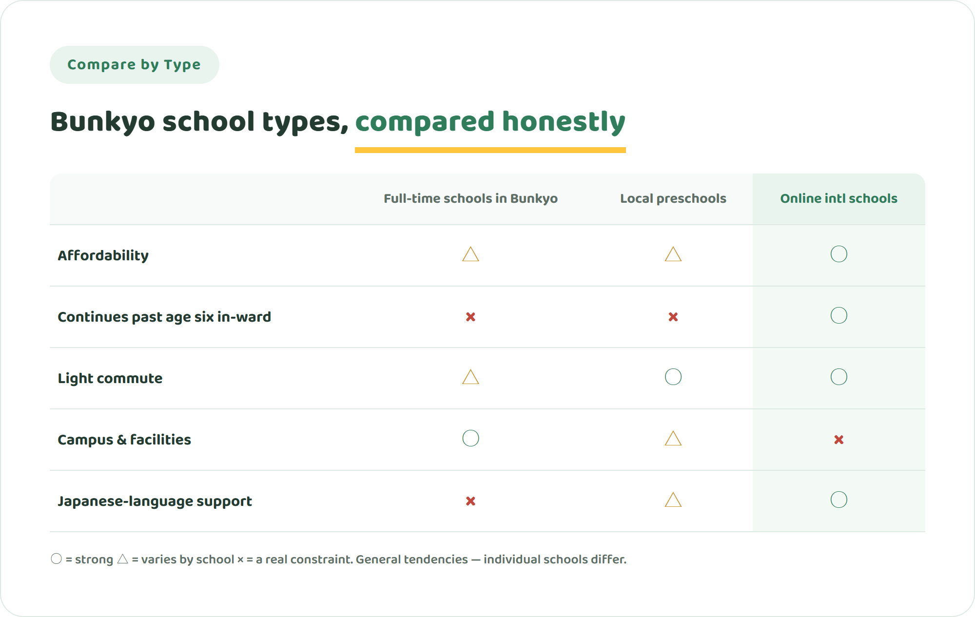 Comparison table of Bunkyo full-time international schools, local preschools and online international schools across affordability, continuity past age six, commute, campus experience and Japanese-language support