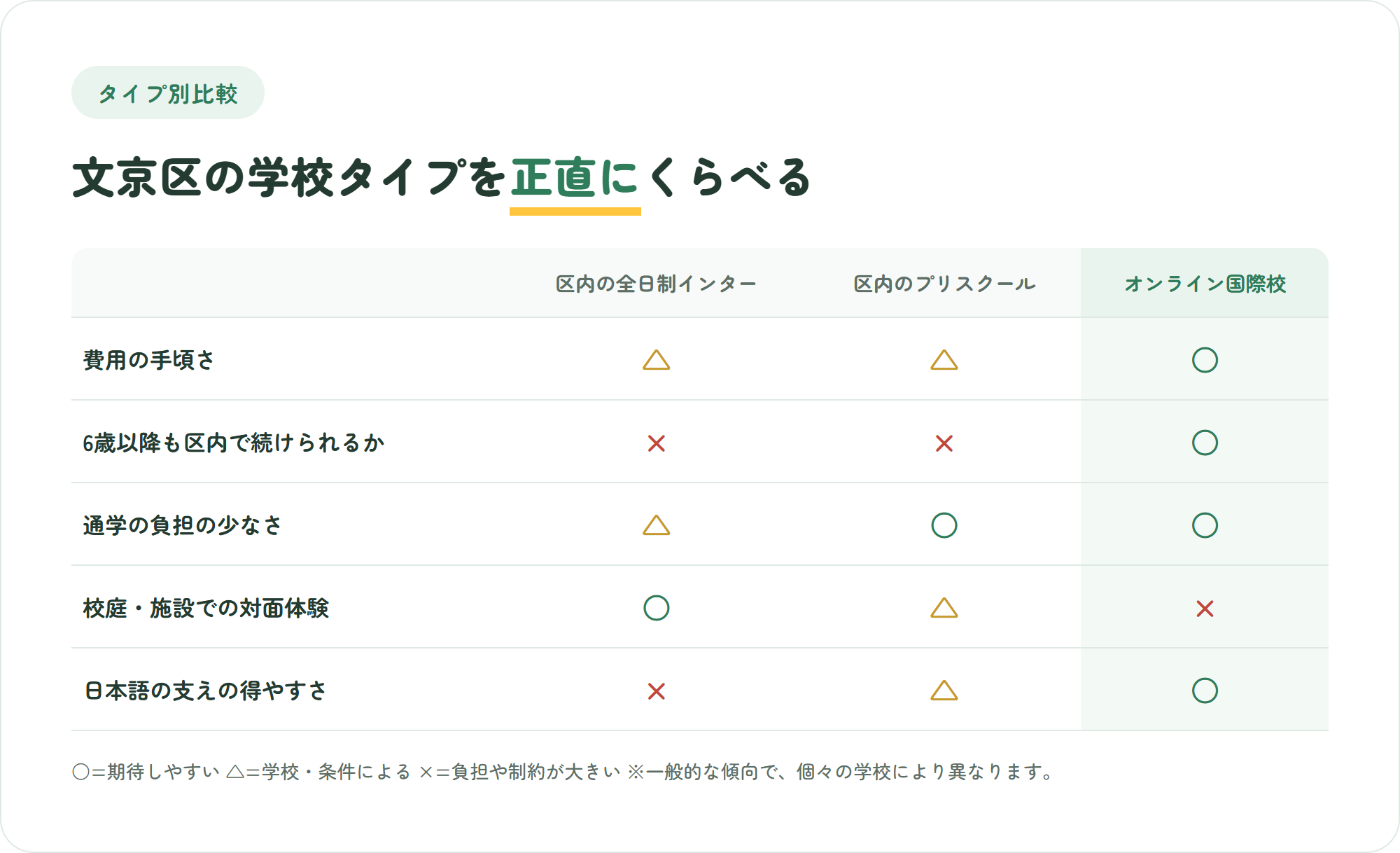 文京区の全日制インター・区内のプリスクール・オンライン国際校を、費用の手頃さ・6歳以降も区内で続けられるか・通学の負担・対面体験・日本語の支えの5観点で比較した表