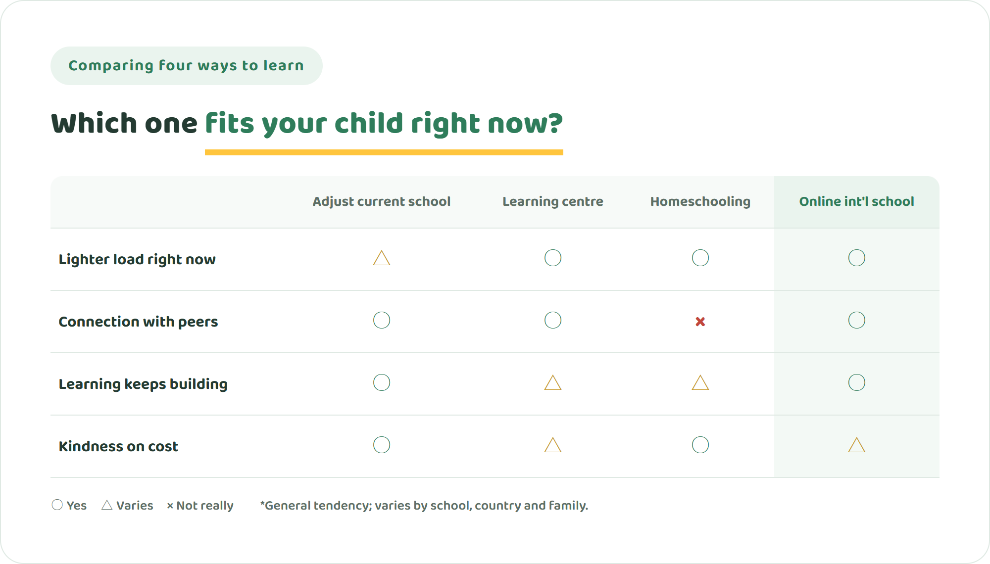 Comparison table of adjusting the current school, an alternative learning centre, homeschooling and an online international school across four points — lighter emotional load now, connection with peers, learning that keeps building, and kindness on cost