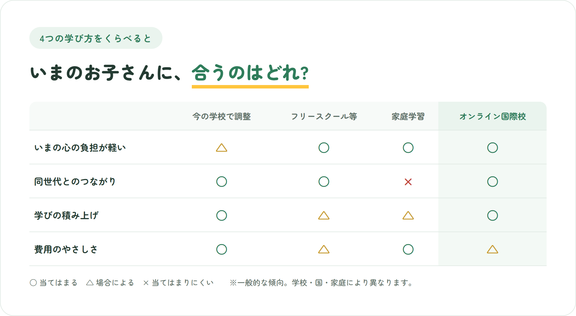 今の学校で調整・フリースクール等・家庭学習・オンライン国際校の4つを、いまの心の負担が軽い・同世代とのつながり・学びの積み上げ・費用のやさしさの4観点で比較した表