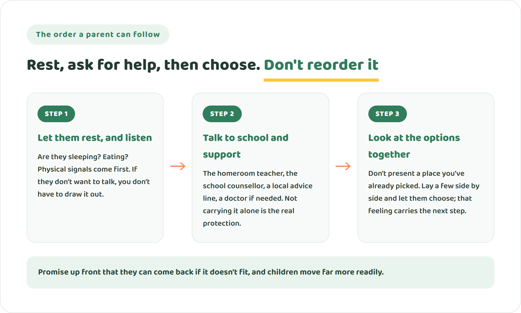 Three-step diagram of how a parent can respond — let them rest and listen, talk to the school and professional support, then look at learning options together