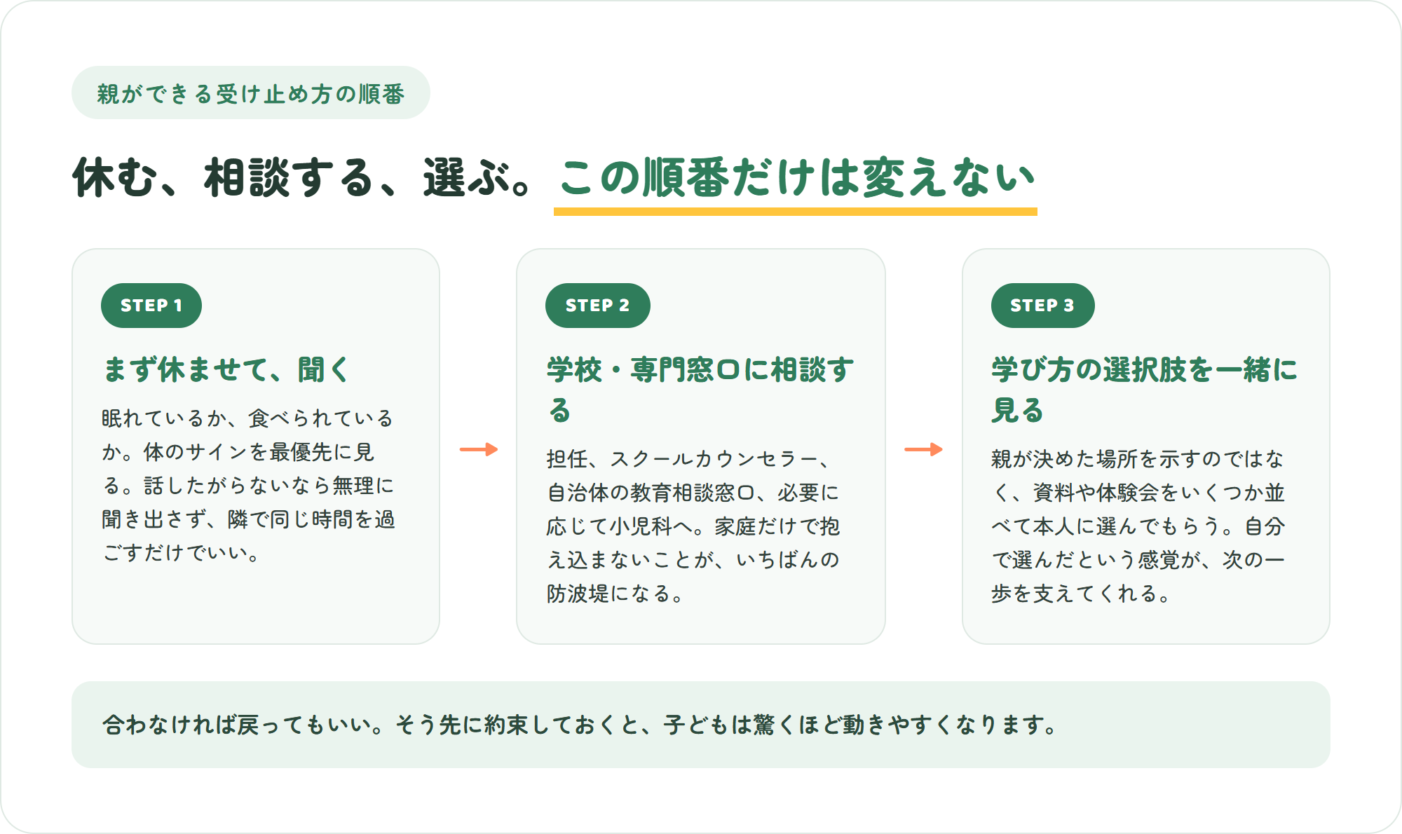 親ができる受け止め方の3ステップの図。まず休ませて聞く・学校や専門窓口に相談する・学び方の選択肢を一緒に見る