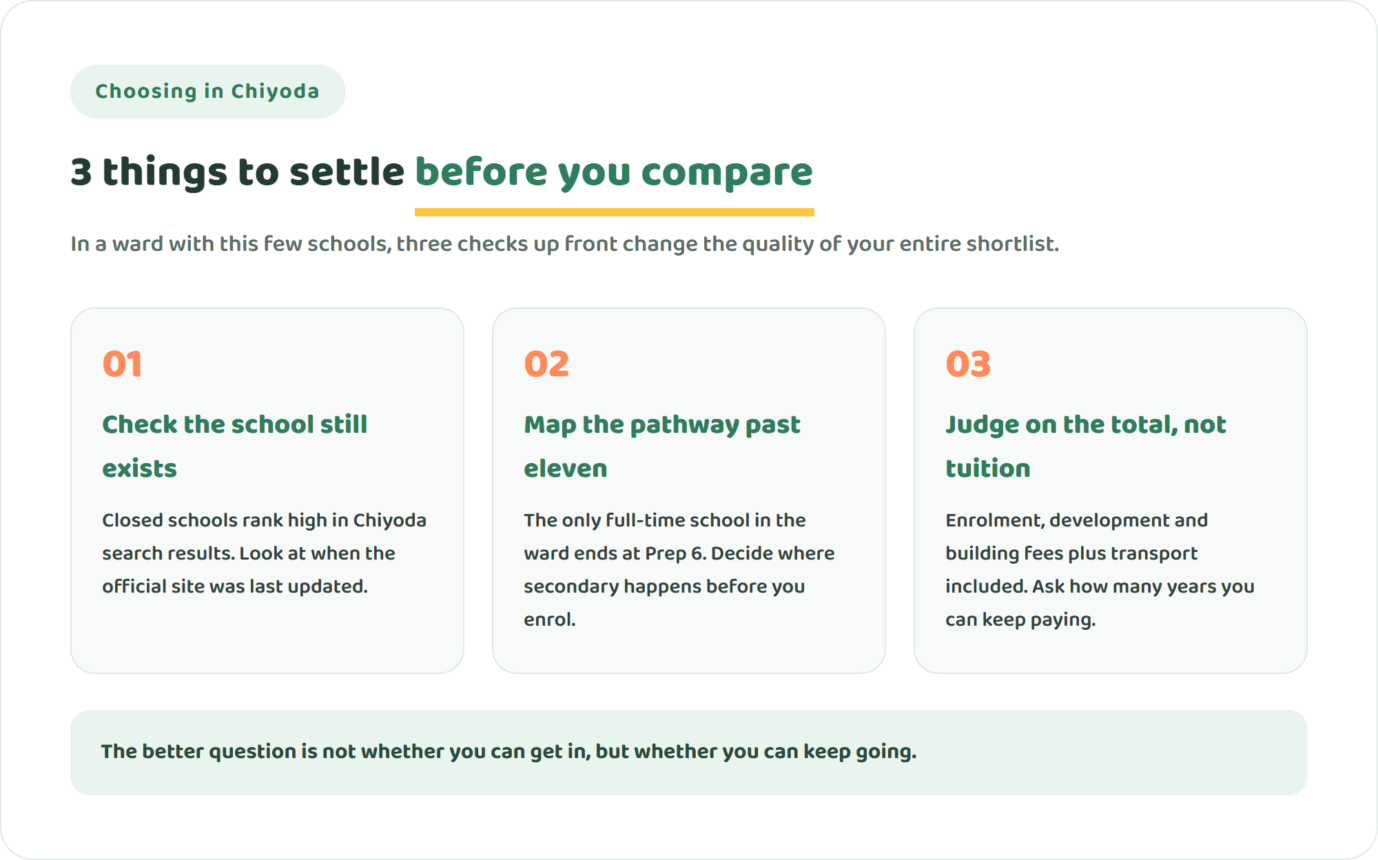 Infographic showing three things to check before comparing international schools in Chiyoda: verify the school is still open, map the pathway past age eleven, and judge cost on the full annual total