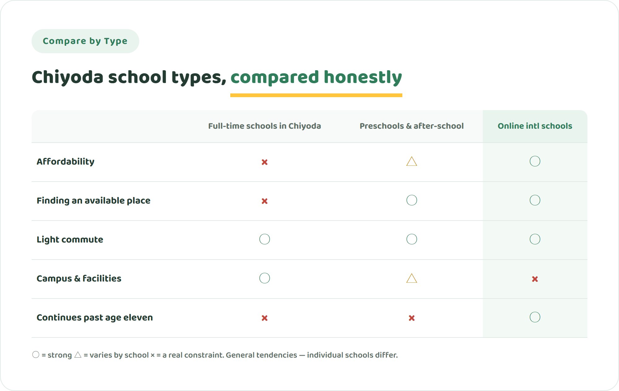 Comparison table of Chiyoda full-time international schools, local preschools and after-school programmes, and online international schools across affordability, availability of places, commute, campus experience and continuity past age eleven