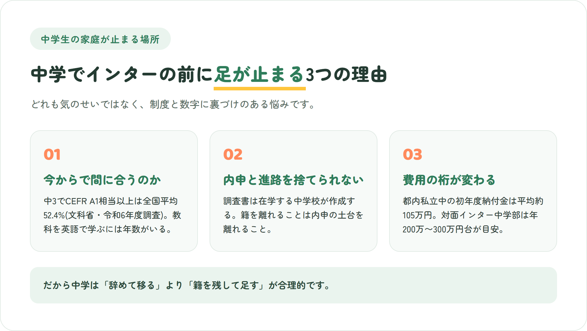 中学生の家庭がインターナショナルスクールで迷う3つの理由を示した図解。今からで間に合うか、内申と進路、費用の3点