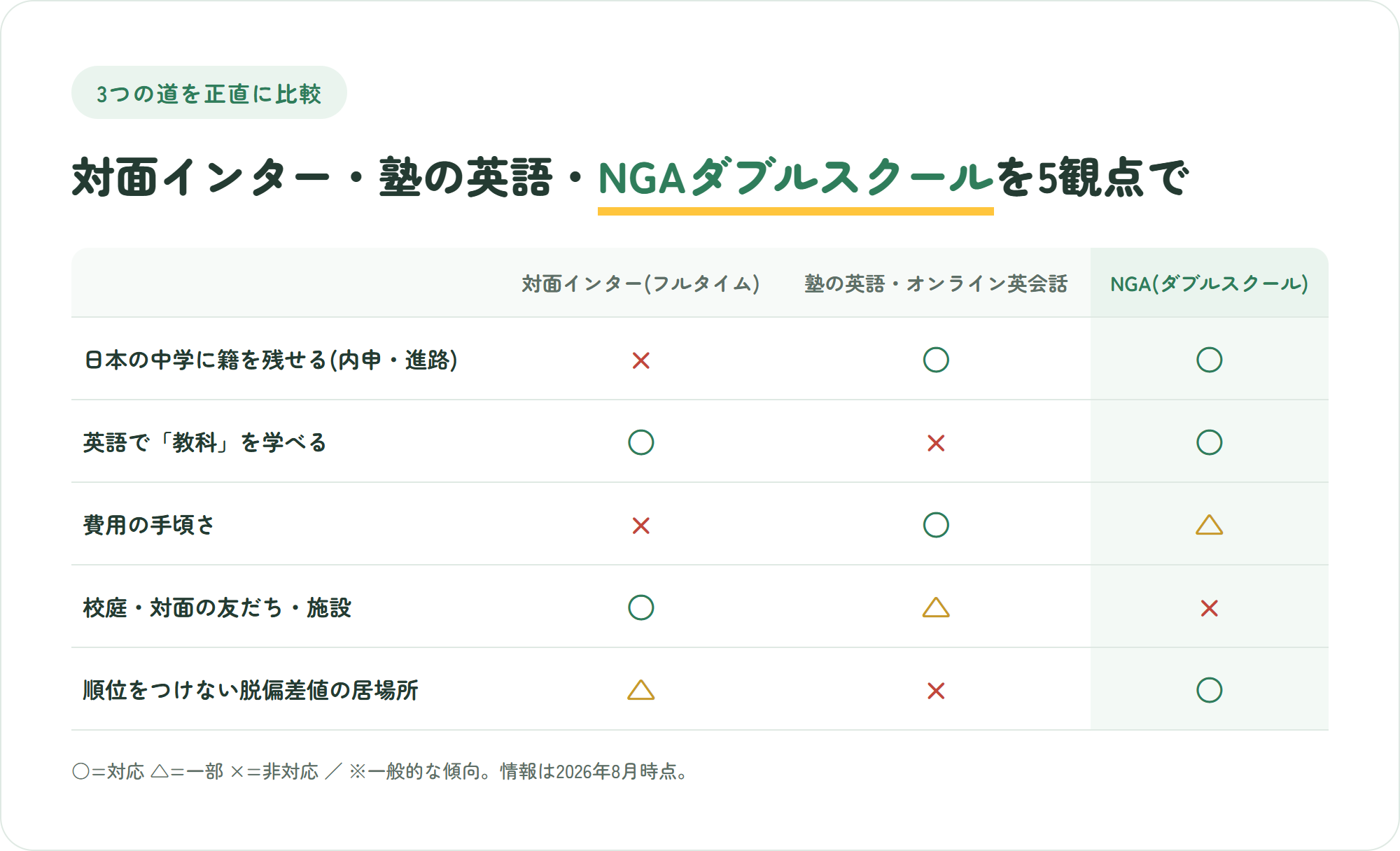 対面インター・塾の英語やオンライン英会話・NGAのダブルスクールを5つの観点で比較した表