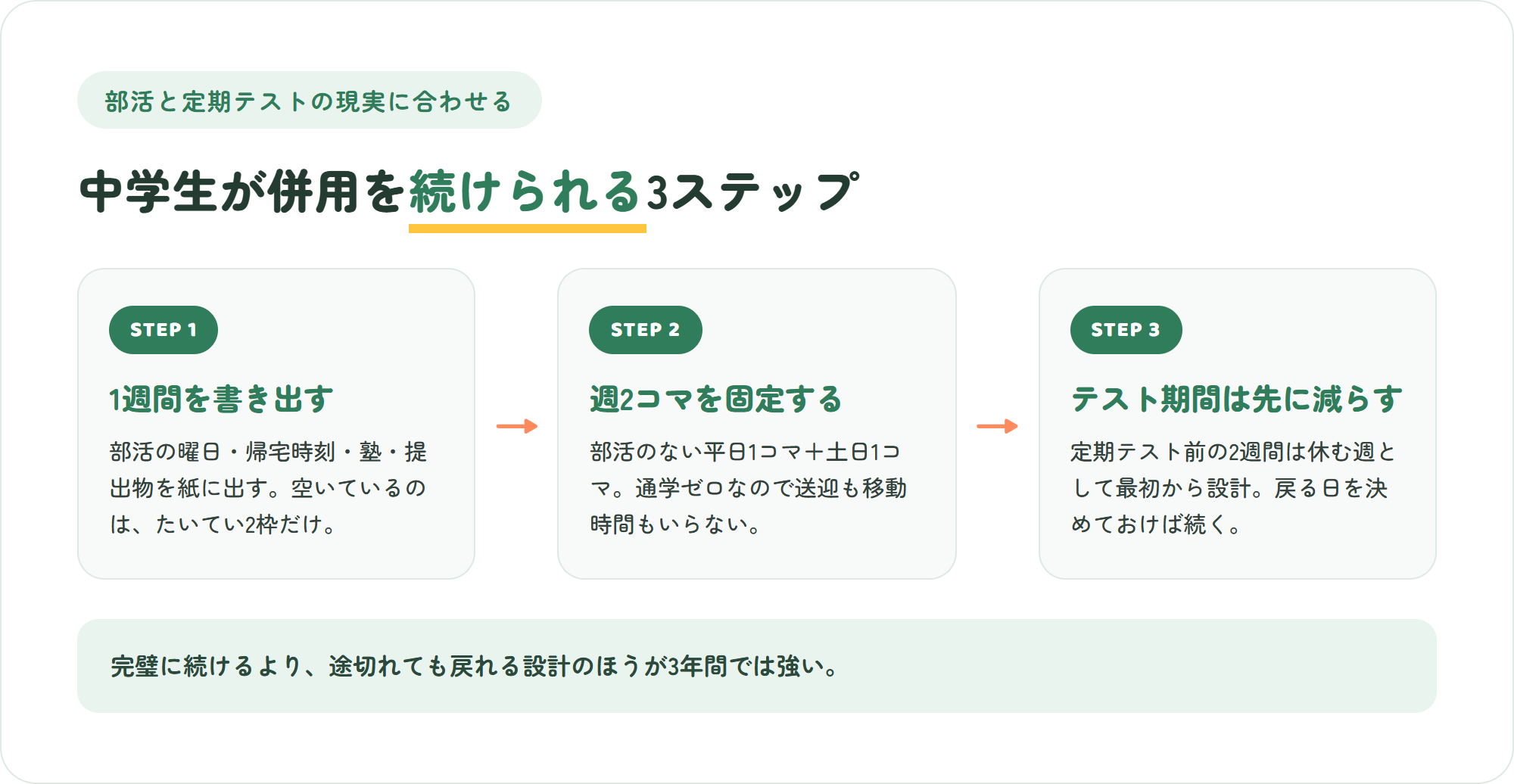 中学生がダブルスクールを始める3ステップを示した図解。生活時間の棚卸し、週2コマの固定、テスト期間の調整