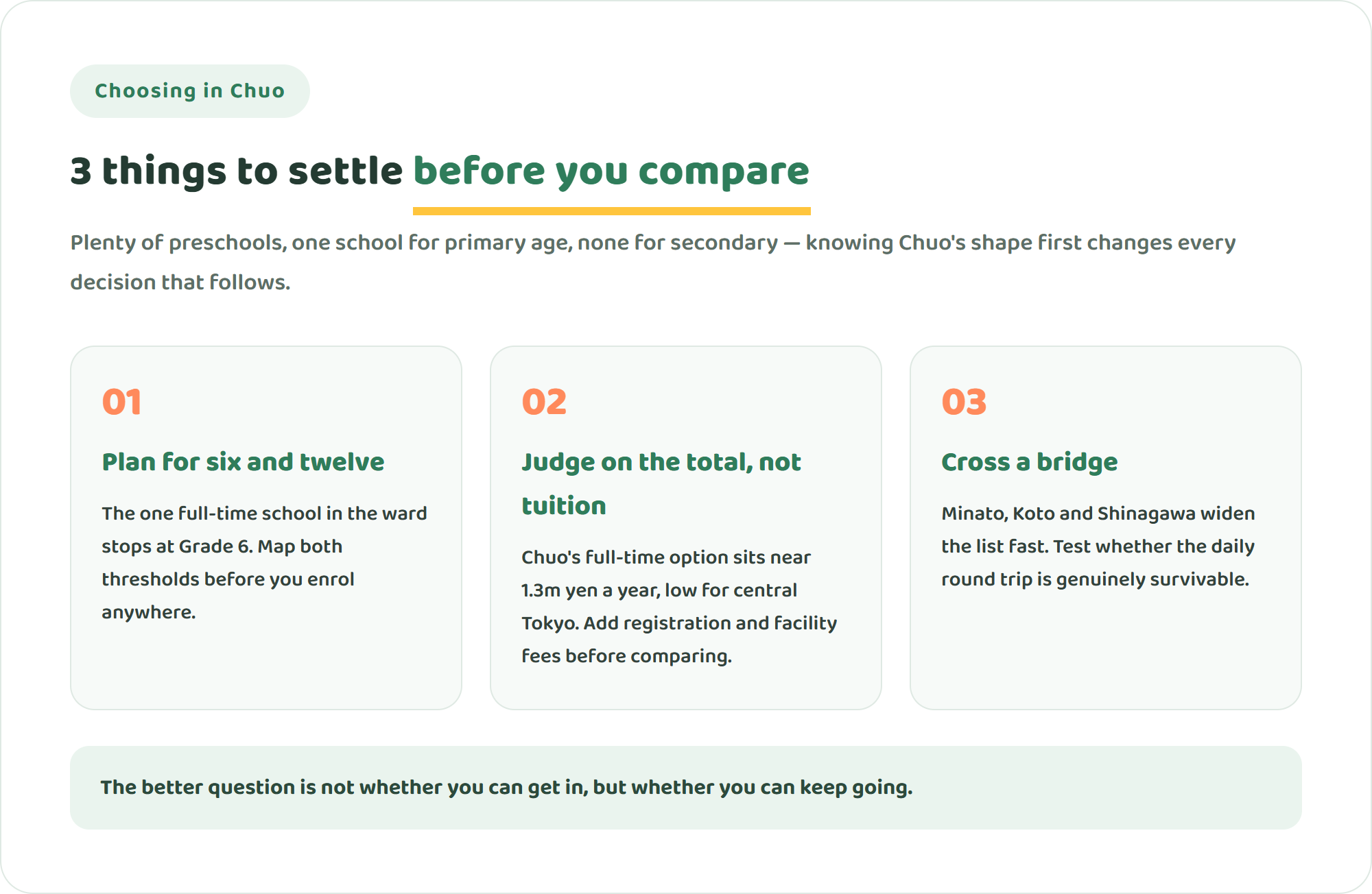 Infographic showing three points to settle before comparing international schools in Chuo Ward: planning for both age six and age twelve, comparing total cost, and widening the search across the bridges