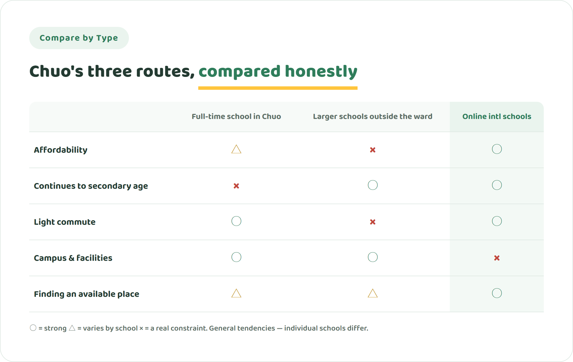 Comparison table of Chuo Ward's full-time international school, larger schools outside the ward and online international schools across five criteria including affordability, continuity to secondary age, commute, campus experience and place availability