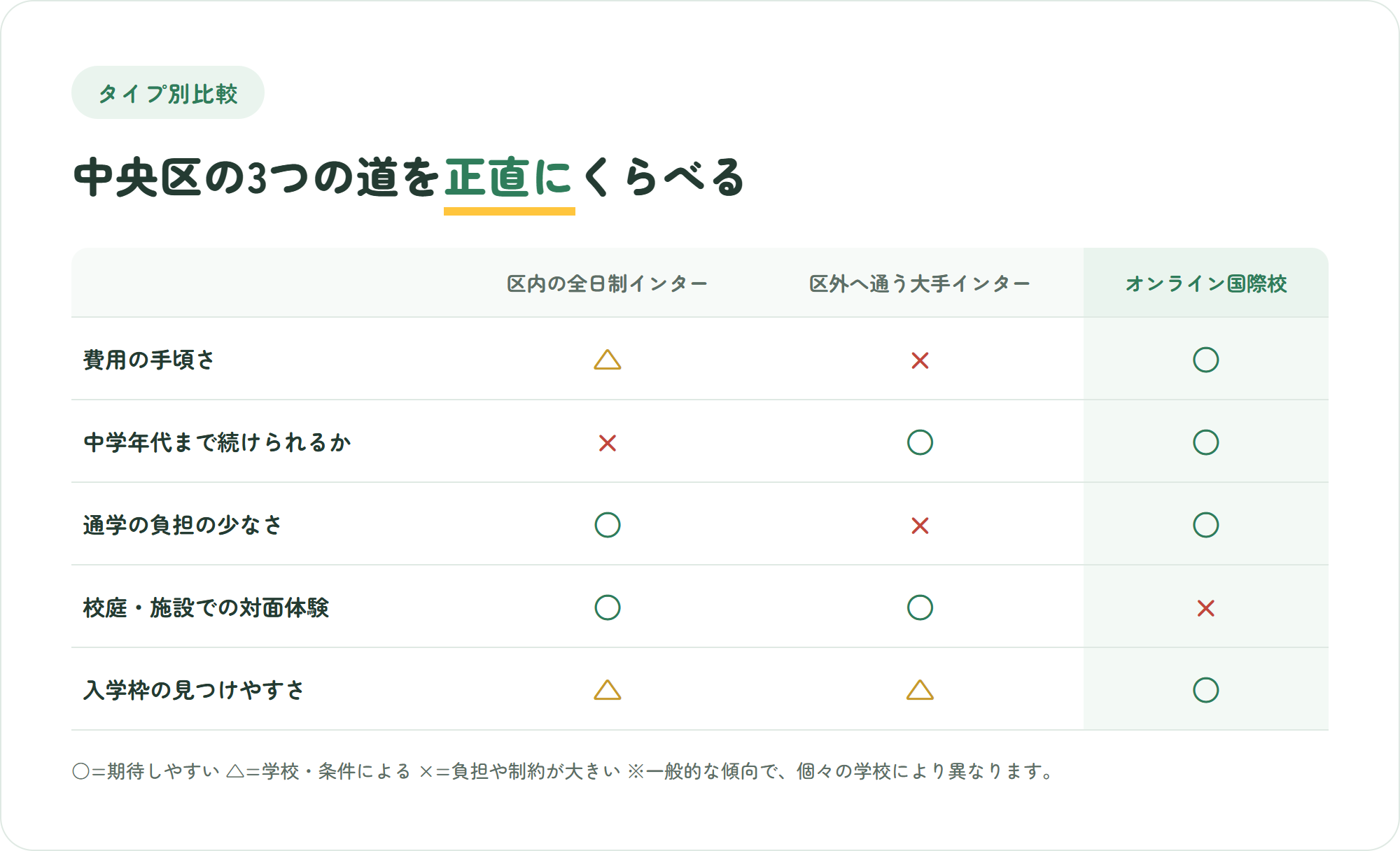 中央区の全日制インター・区外へ通う大手インター・オンライン国際校を、費用の手頃さ・中学年代まで続けられるか・通学の負担・対面体験・入学枠の見つけやすさの5観点で比較した表