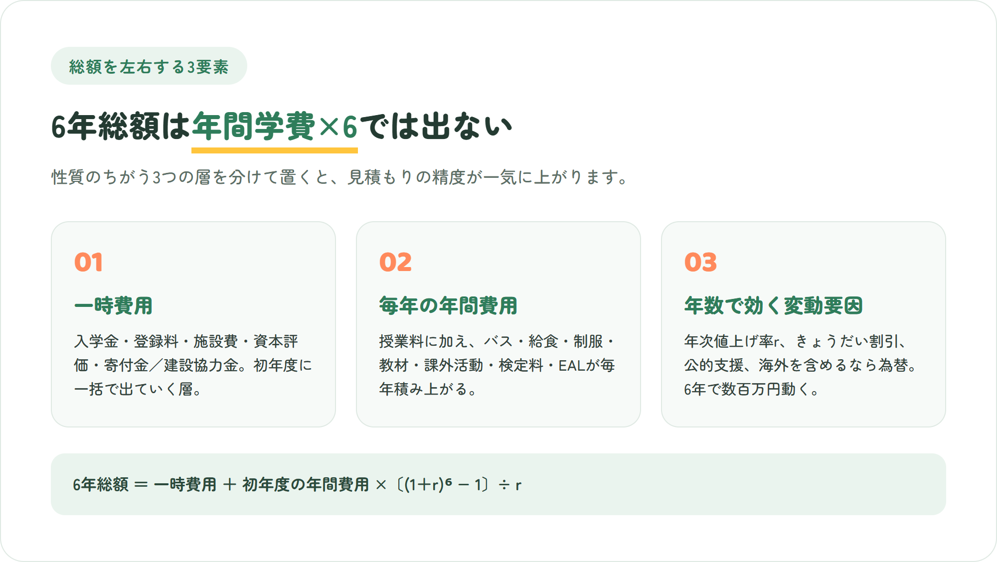 インターの6年間総額を左右する3要素(入学金などの一時費用・授業料と周辺費用の年間費用・年次値上げや割引などの変動要因)を示した図解