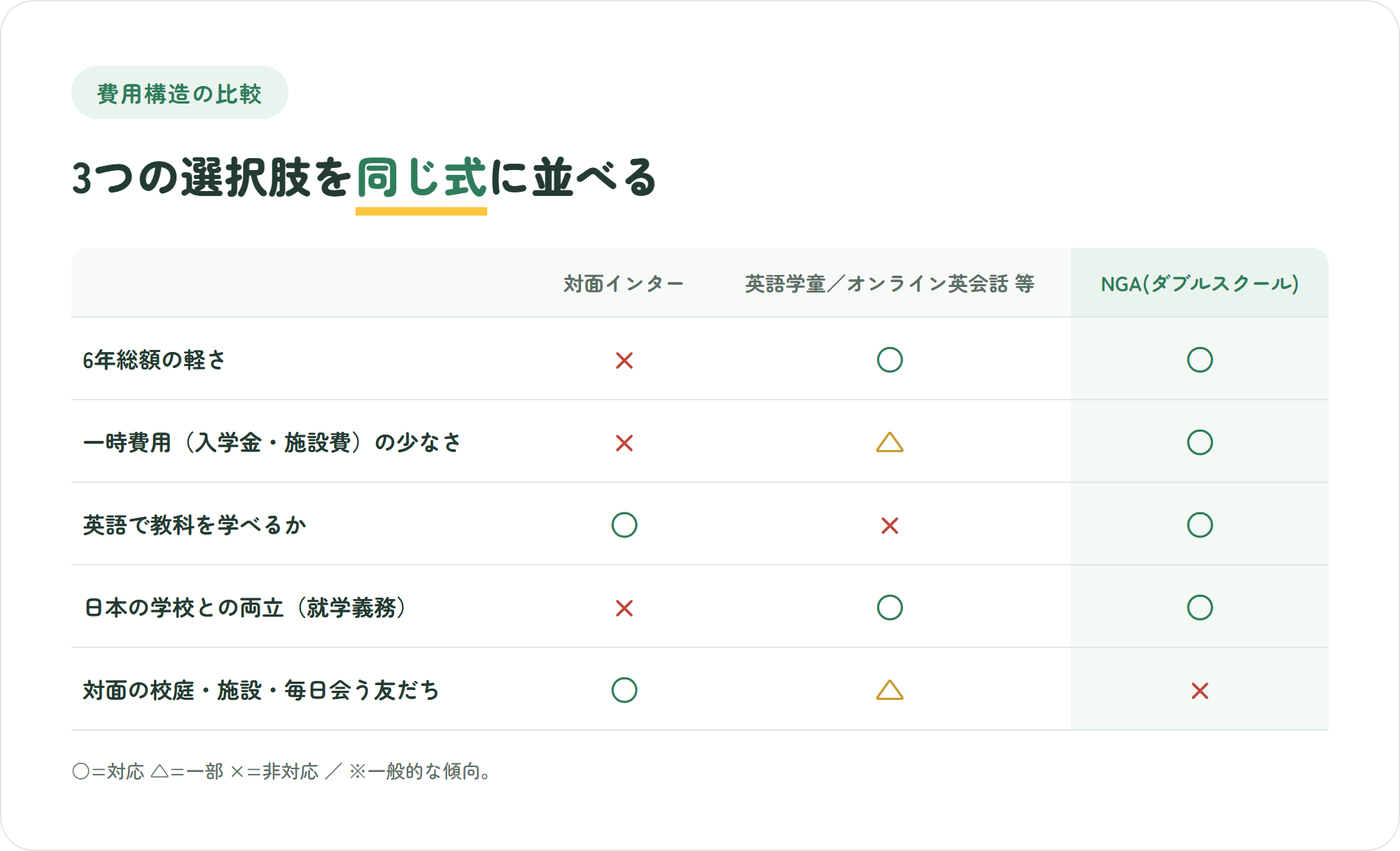 対面インター・英語学童やオンライン英会話・NGAダブルスクールを費用構造など5観点で比較した表。NGAは対面の校庭と毎日会う友だちがバツ