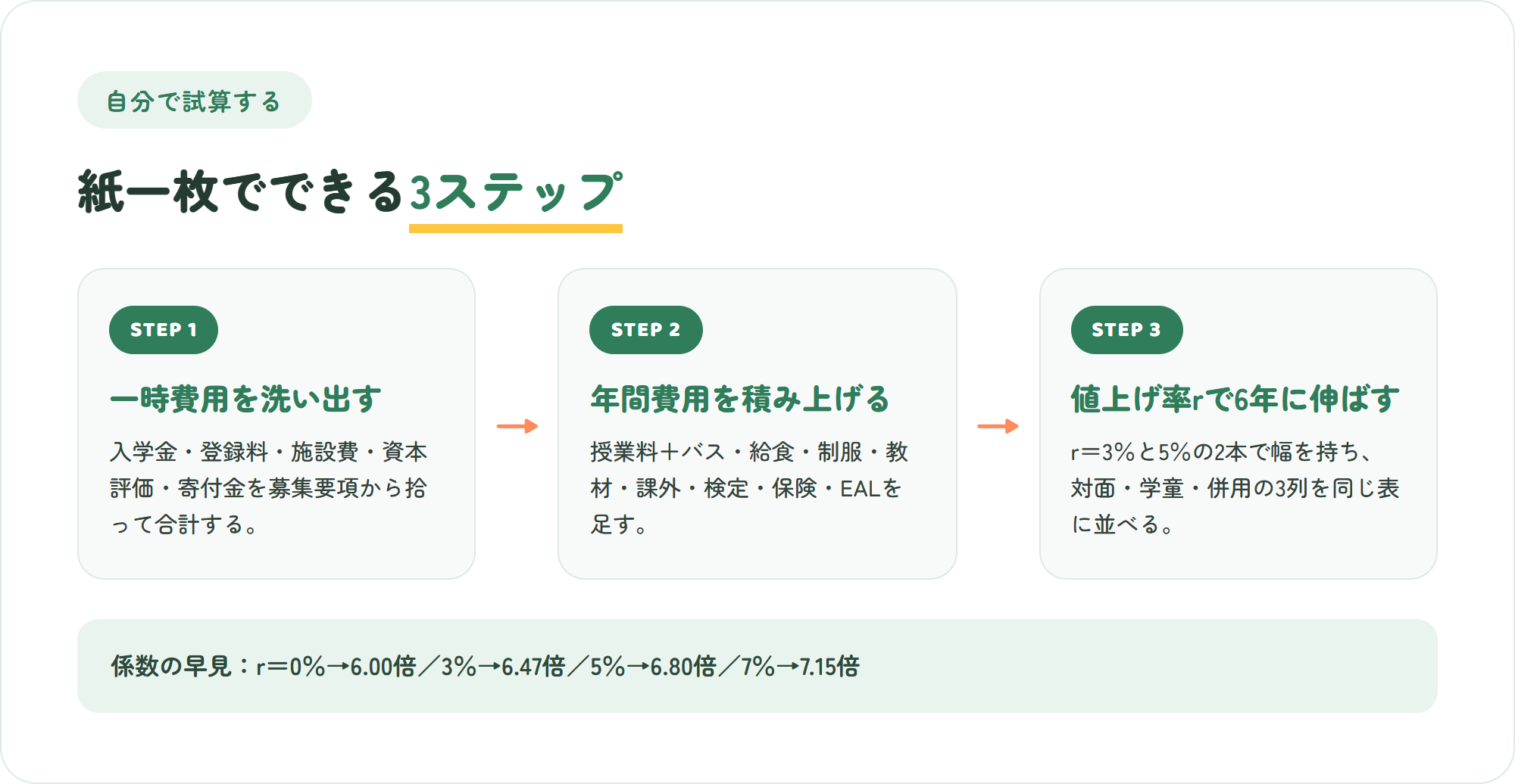 インターの6年間費用を自分で試算する3ステップの図解。一時費用を洗い出す・年間費用を積み上げる・値上げ率を入れて6年に伸ばす
