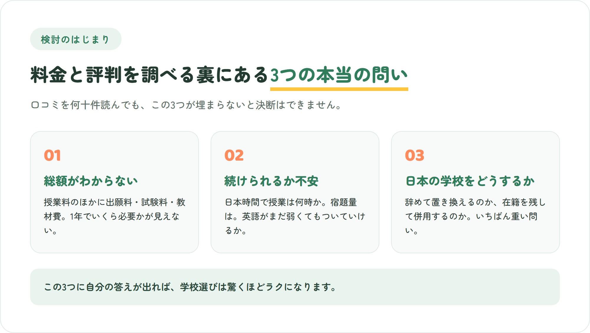 オンライン国際校を検討する保護者が迷う3つの理由の図解。総額がわからない・続けられるか不安・日本の学校をどうするか