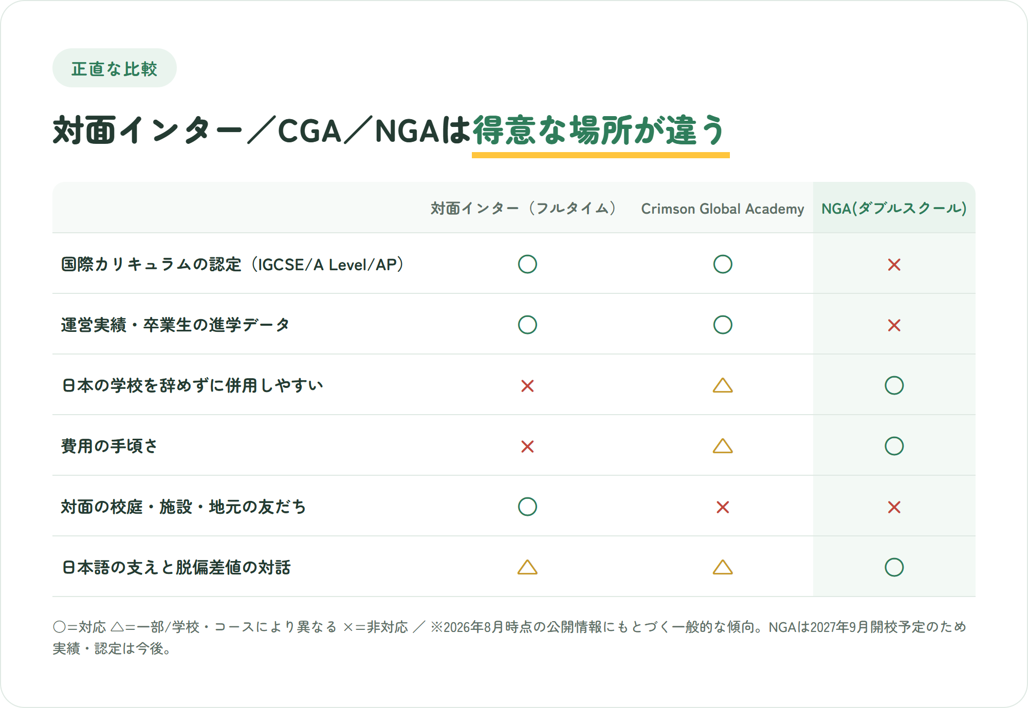 対面インター・Crimson Global Academy・NGAダブルスクールを認定や実績や費用など6観点で比較した表。NGAは認定と実績と対面施設がバツ