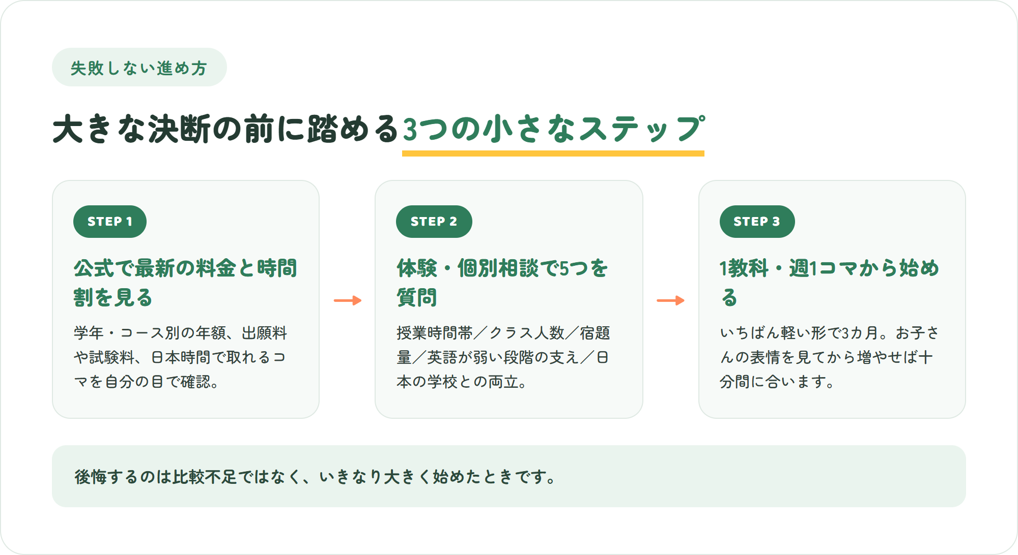 オンライン国際校の始め方3ステップの図解。公式で料金と時間割を確認・体験で5点を質問・1教科から小さく始める