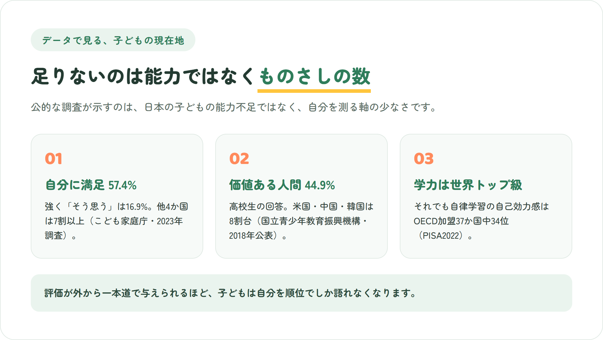 日本の子どもの自己肯定感に関する3つのデータ(自分に満足57.4%・価値ある人間44.9%・自律学習の自己効力感OECD34位)を示した図解