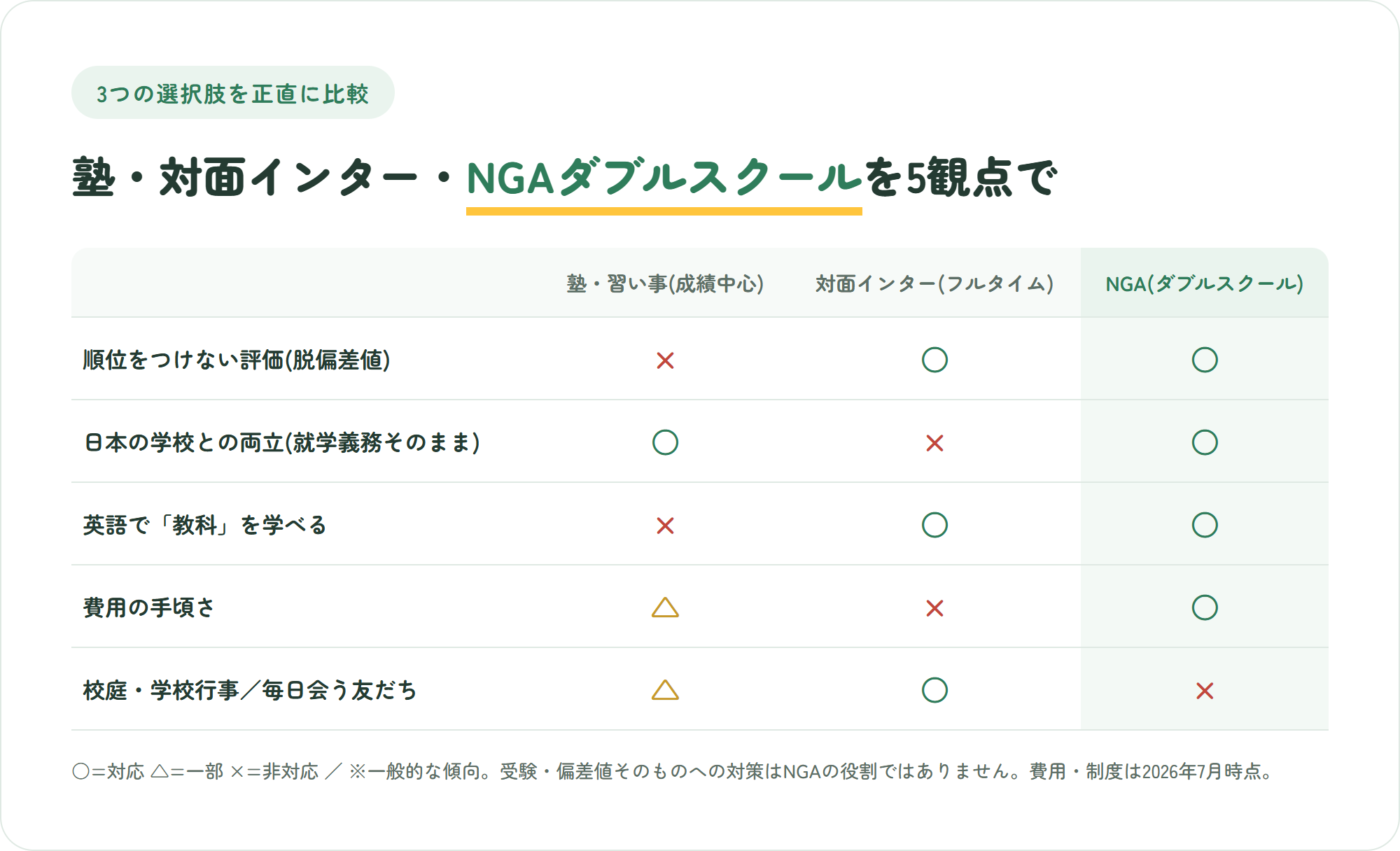 塾・習い事、対面インター、NGAダブルスクールを脱偏差値や就学義務など5観点で比較した表。NGAは対面の校庭や行事がバツ