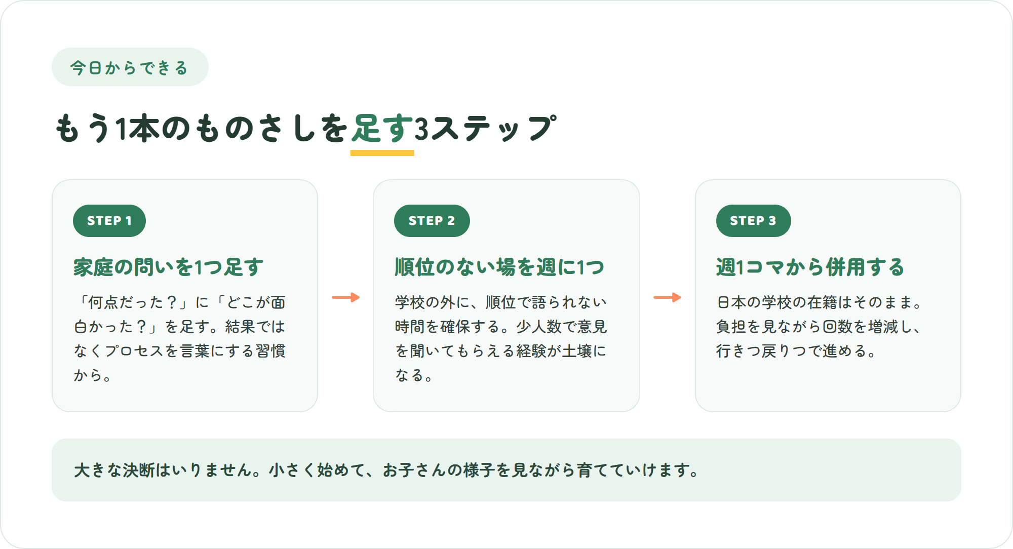 脱偏差値で自己肯定感を育てる3ステップの図解。家庭の問いを変える・順位のない場を持つ・週1から併用する