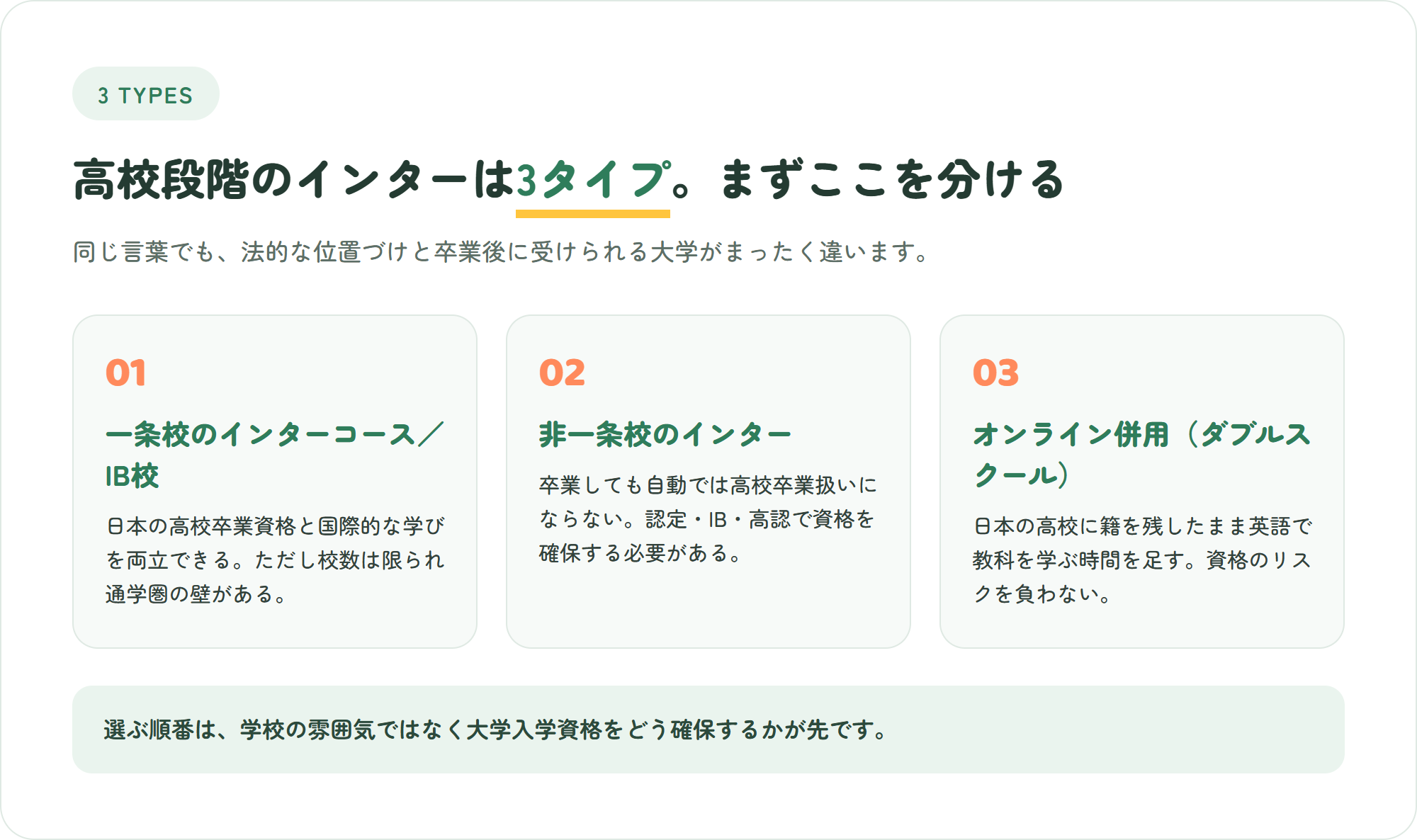 高校段階のインターナショナルスクール3タイプと大学入学資格の扱いを示した図解