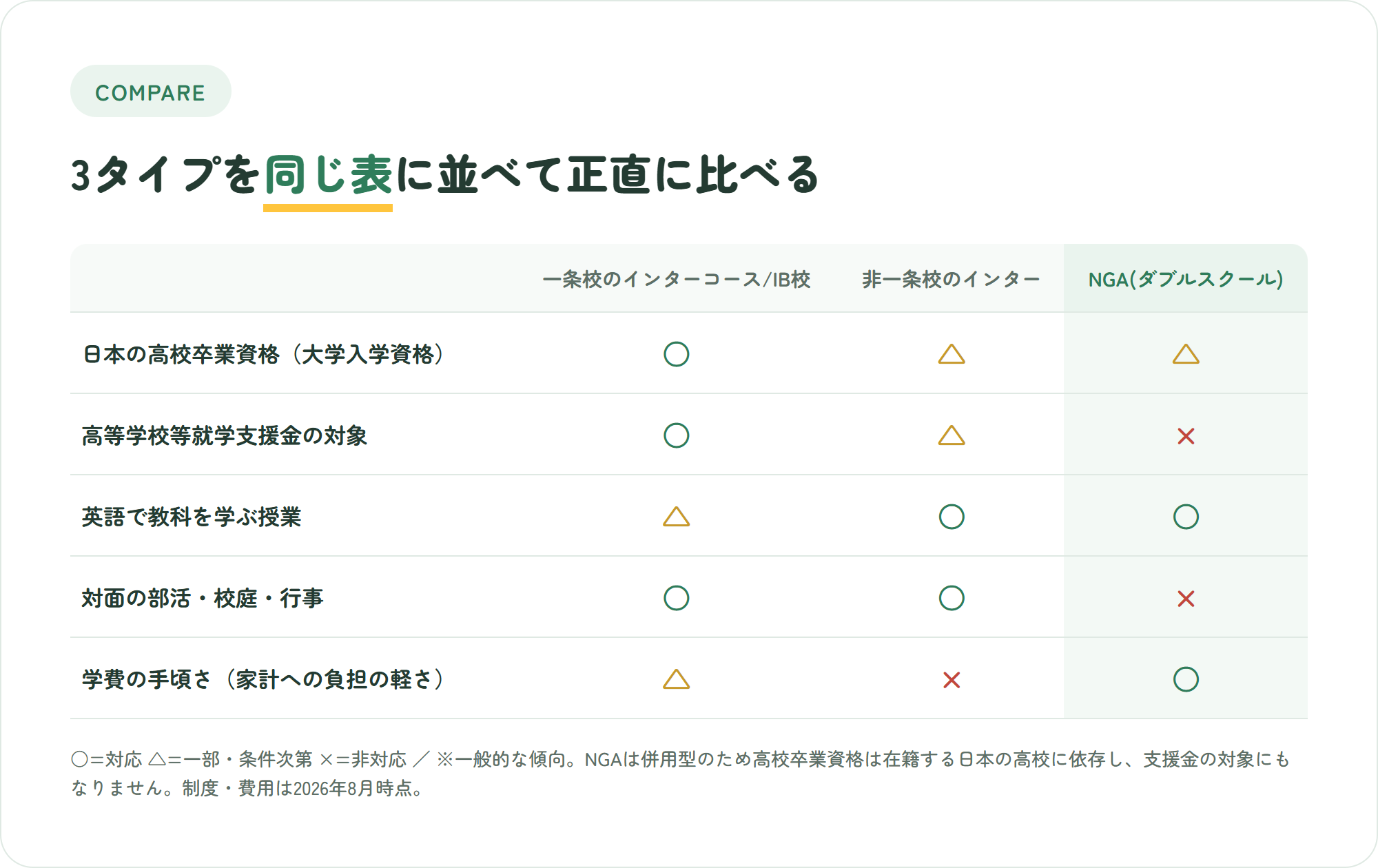 一条校のインターコースと非一条校のインターとNGAのダブルスクールを5つの観点で比較した表