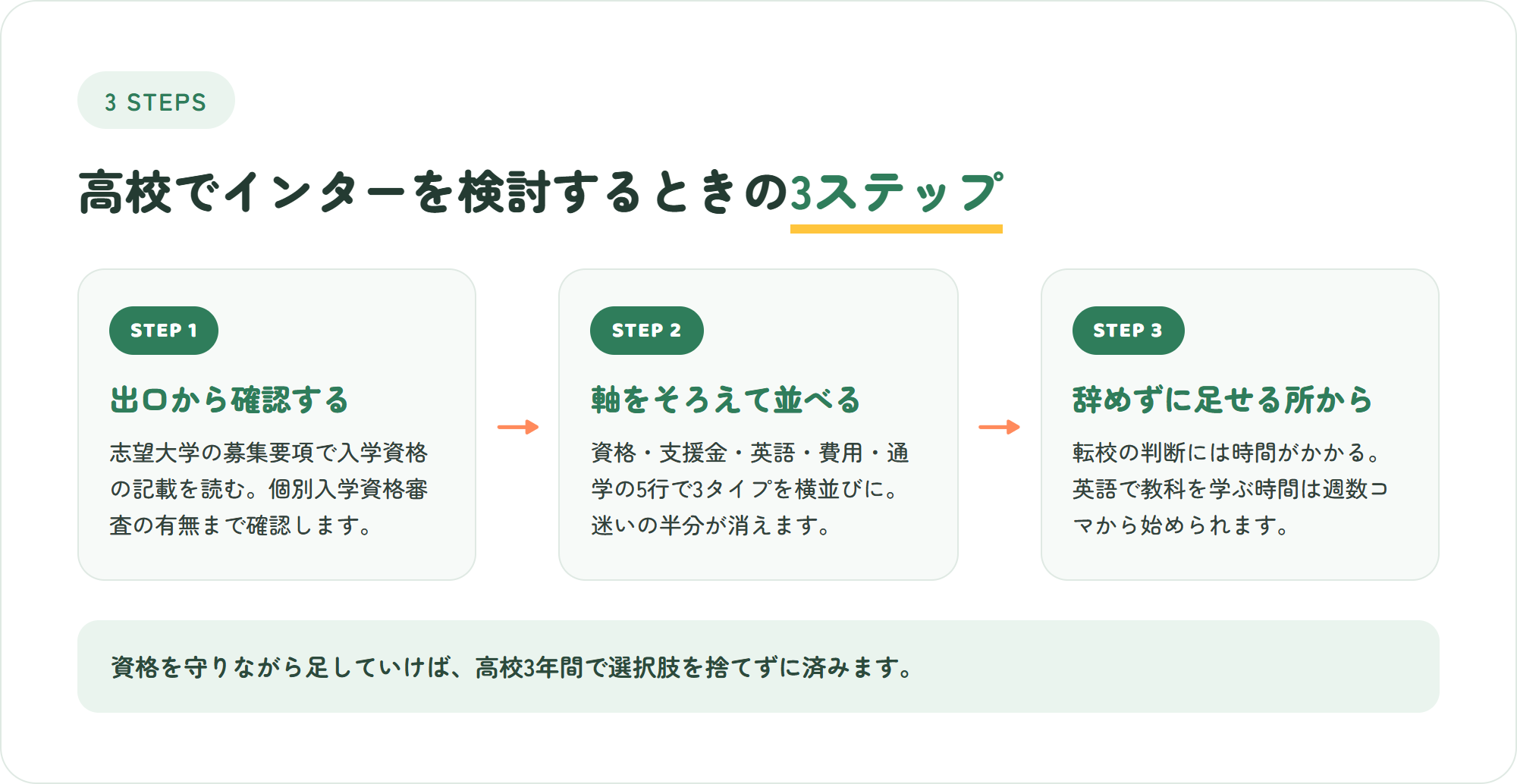 高校でインターナショナルスクールを検討するときの3ステップを示した図解
