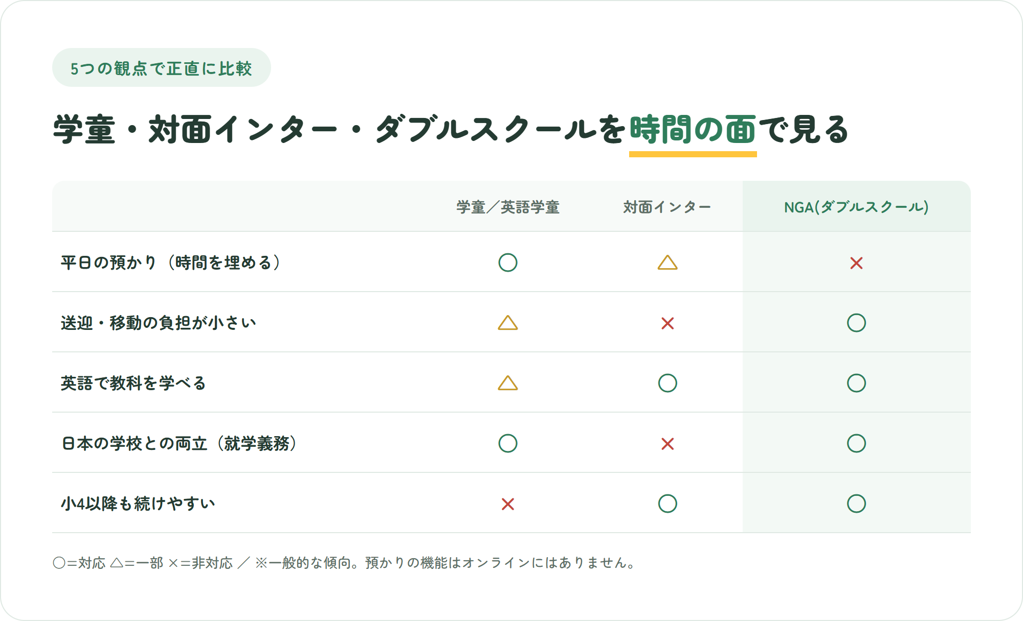 学童・英語学童・対面インター・NGAのダブルスクールを預かりや送迎など5つの観点で正直に比較した表