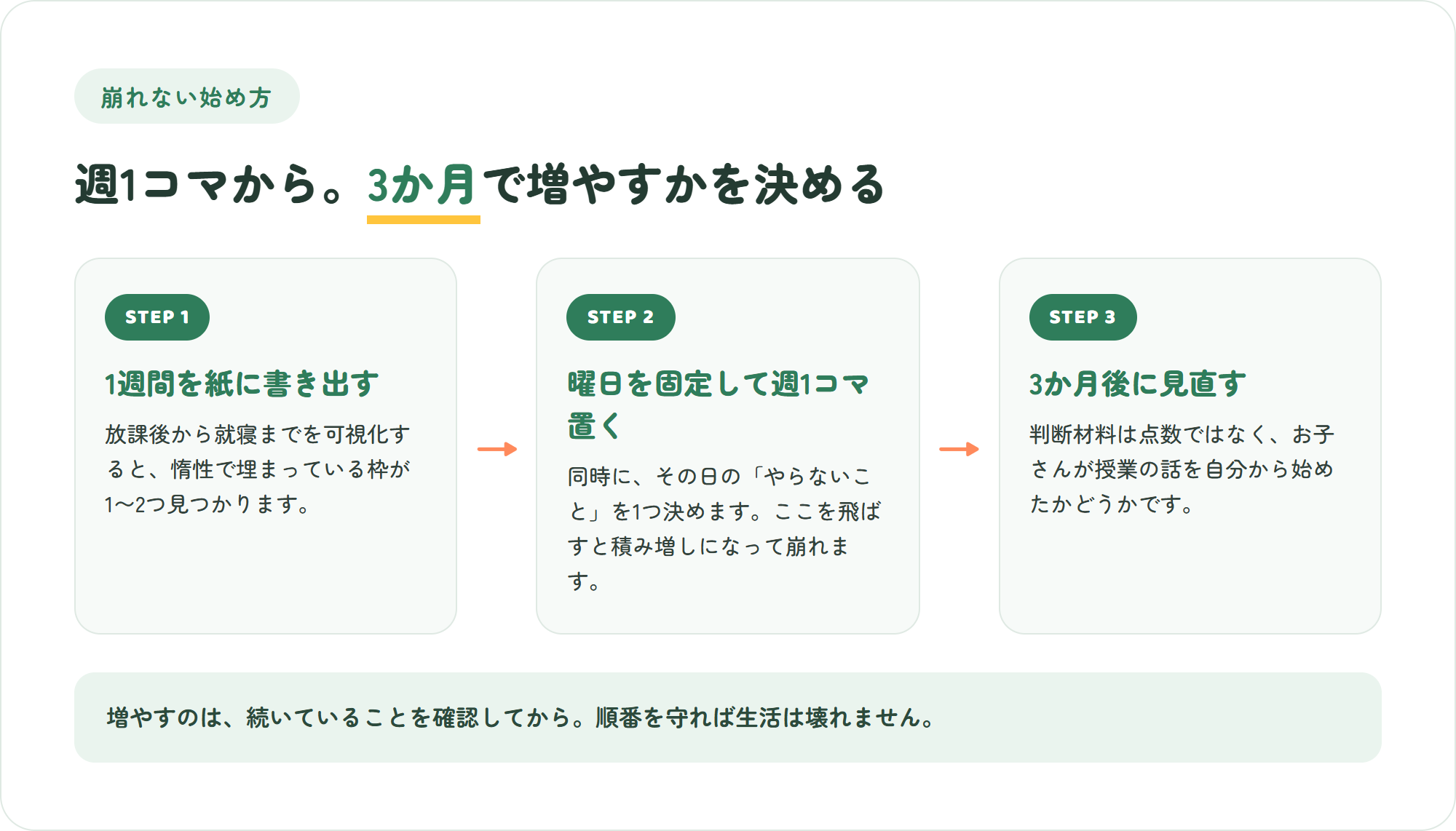 共働き家庭がダブルスクールを始めるための3ステップ（1週間を書き出す・週1コマ固定・3か月で見直す）の図解