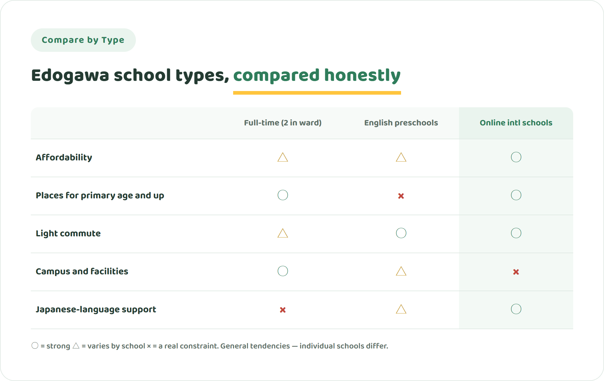 Comparison table of Edogawa full-time international schools, English-immersion preschools and online international schools across affordability, ease of admission, commute burden, campus experience and Japanese-language support