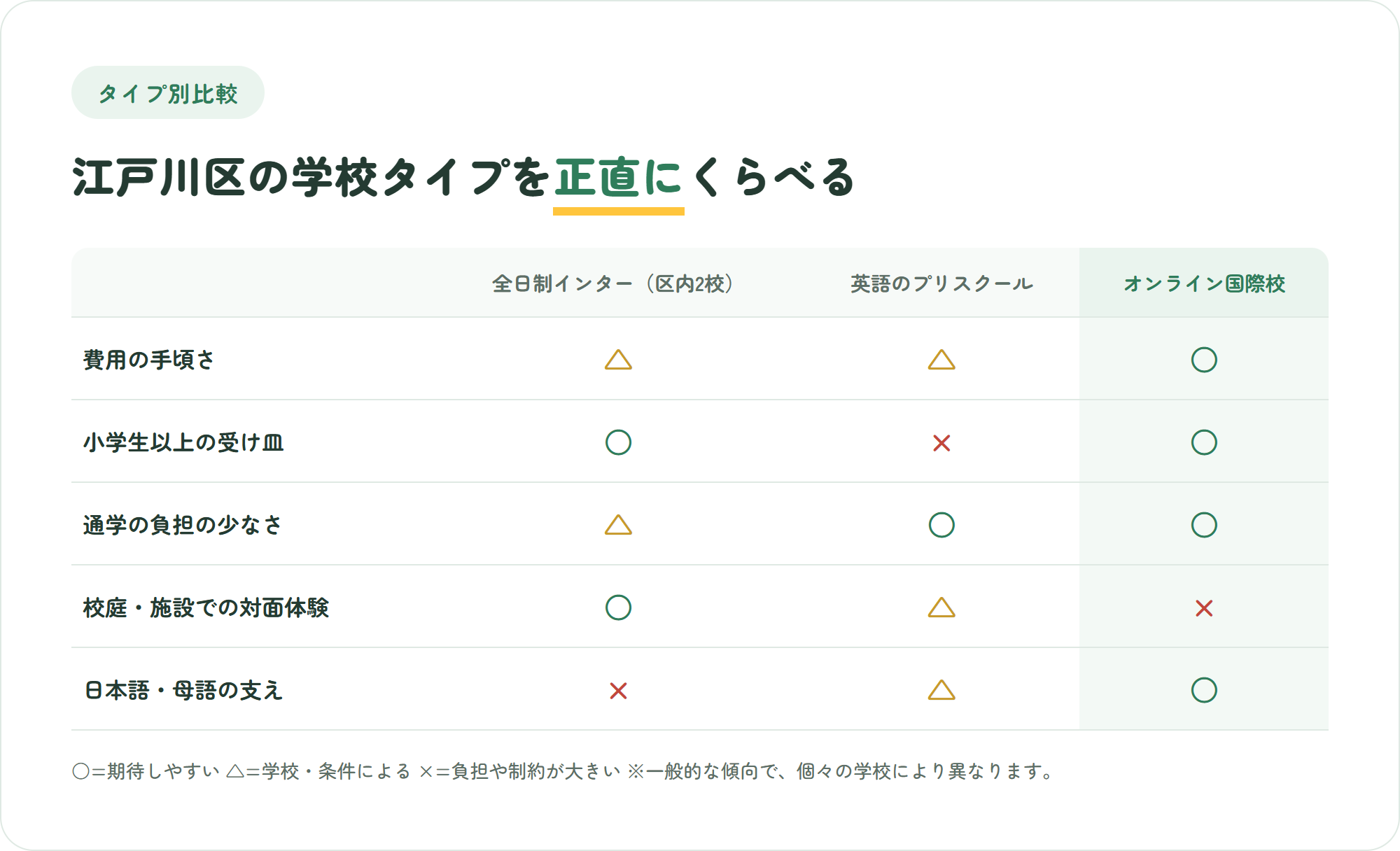 江戸川区の全日制インターナショナルスクール・未就学のプリスクール・オンライン国際校を、費用の手頃さ・入学のしやすさ・通学の負担・対面での体験・日本語の支えの5観点で比較した表