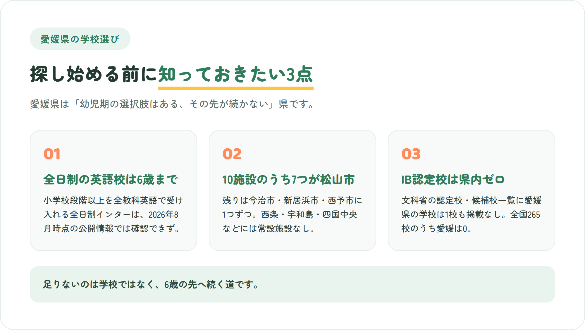 愛媛県のインターナショナルスクール選びで先に知っておきたい、小学校以上の全日制インターは確認できない・10施設のうち7つが松山市に集中し対象はほぼ0〜6歳・IB認定校は県内ゼロ、という3つのポイントを示した図解