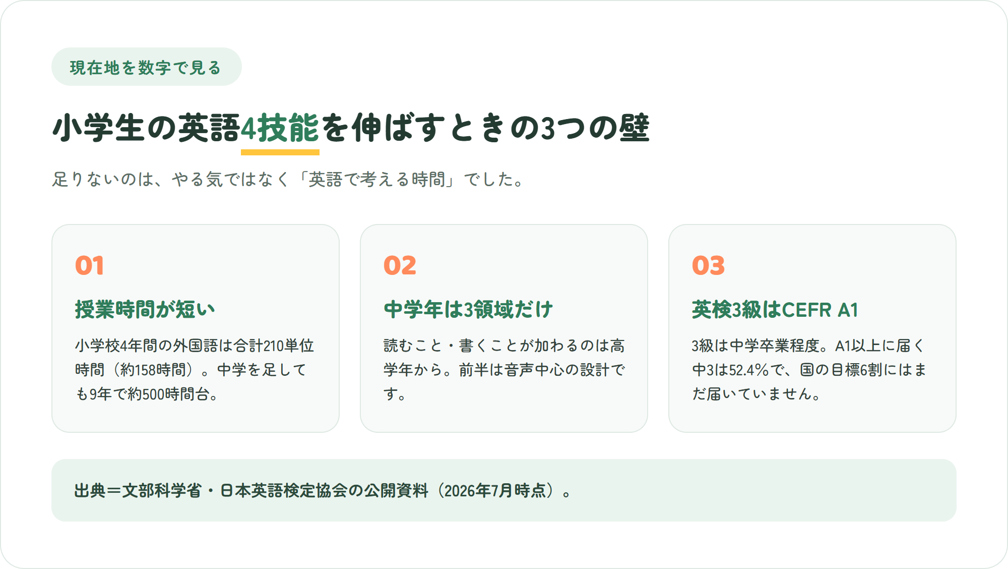 小学生の英語4技能を伸ばすときにぶつかる3つの壁(授業時間の少なさ・中学年は3領域のみ・英検3級はCEFR A1)を示した図解