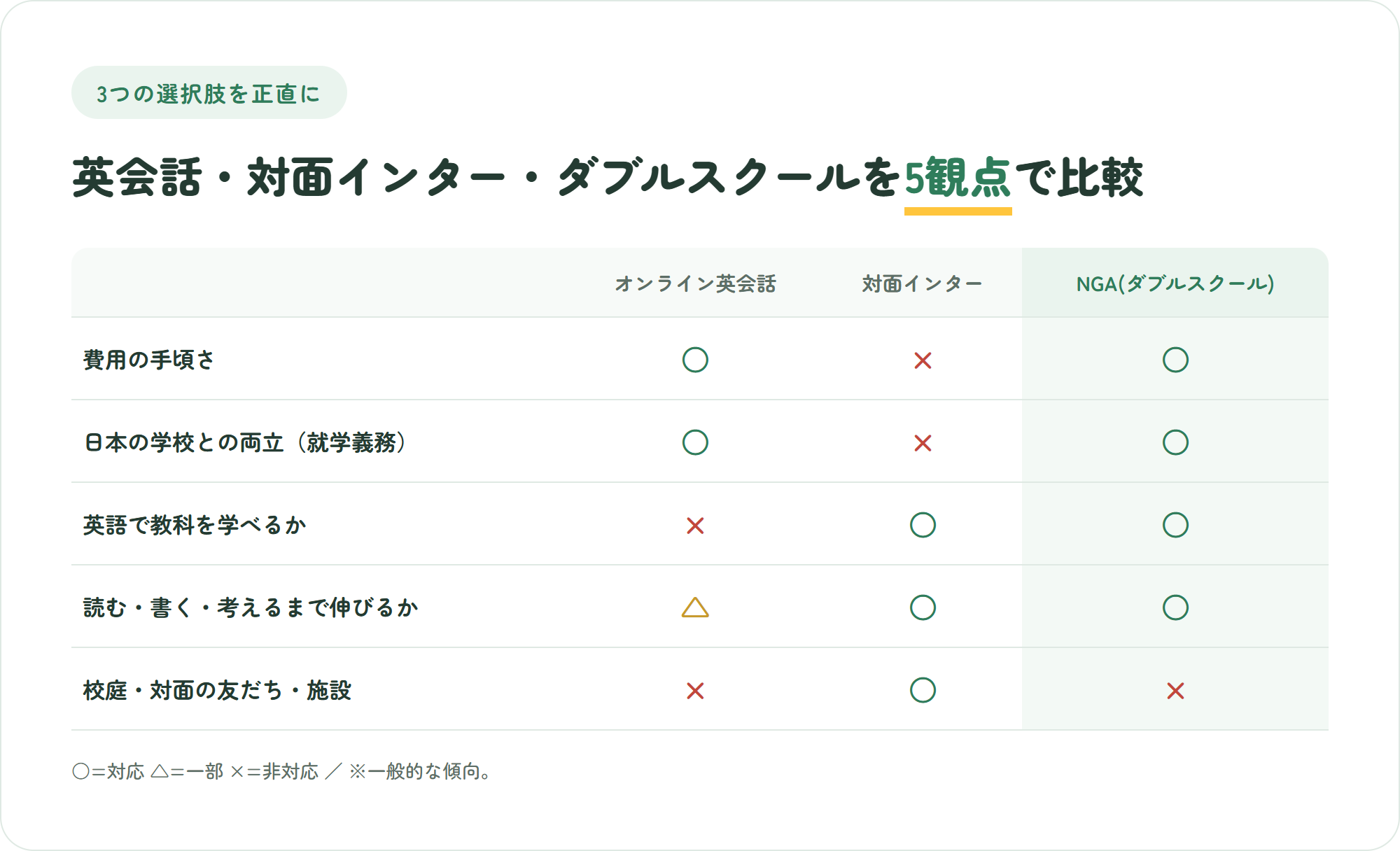 オンライン英会話・対面インターナショナルスクール・NGAダブルスクールを費用や就学義務など5観点で比較した表。NGAは校庭や対面の友だちがバツ