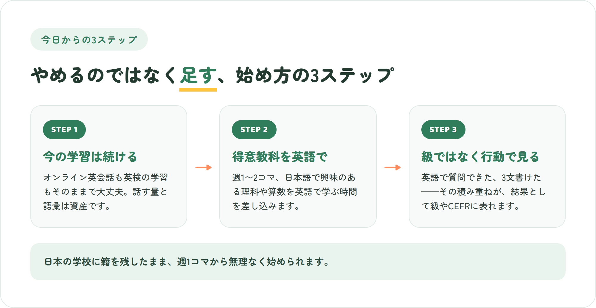 英語で教科を学ぶ学習の始め方3ステップの図解。今の学習を続ける・得意教科を英語で・級ではなく行動で伸びを見る