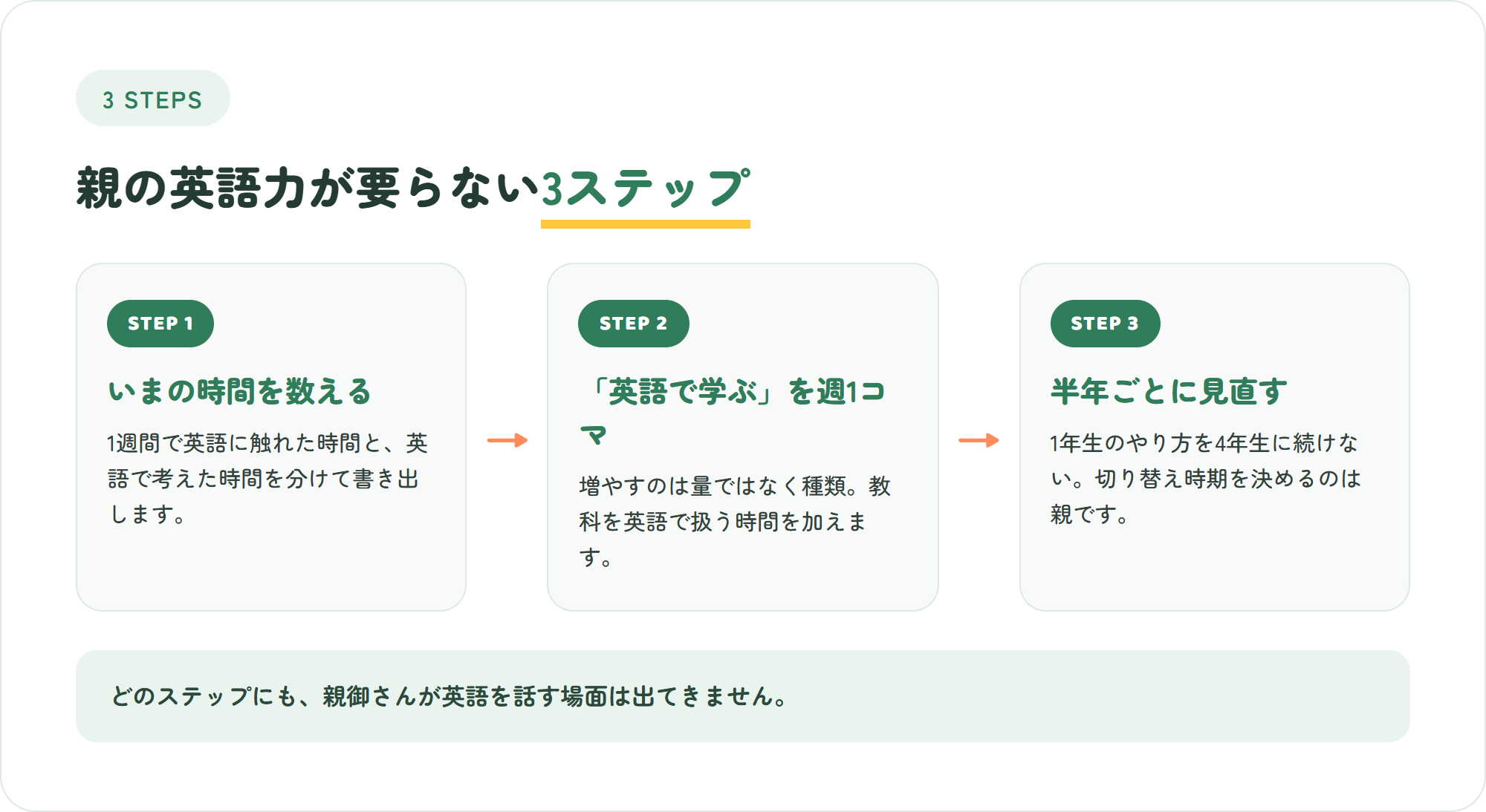 親に英語力がなくてもできる小学生の本格英語の始め方3ステップを示した図解