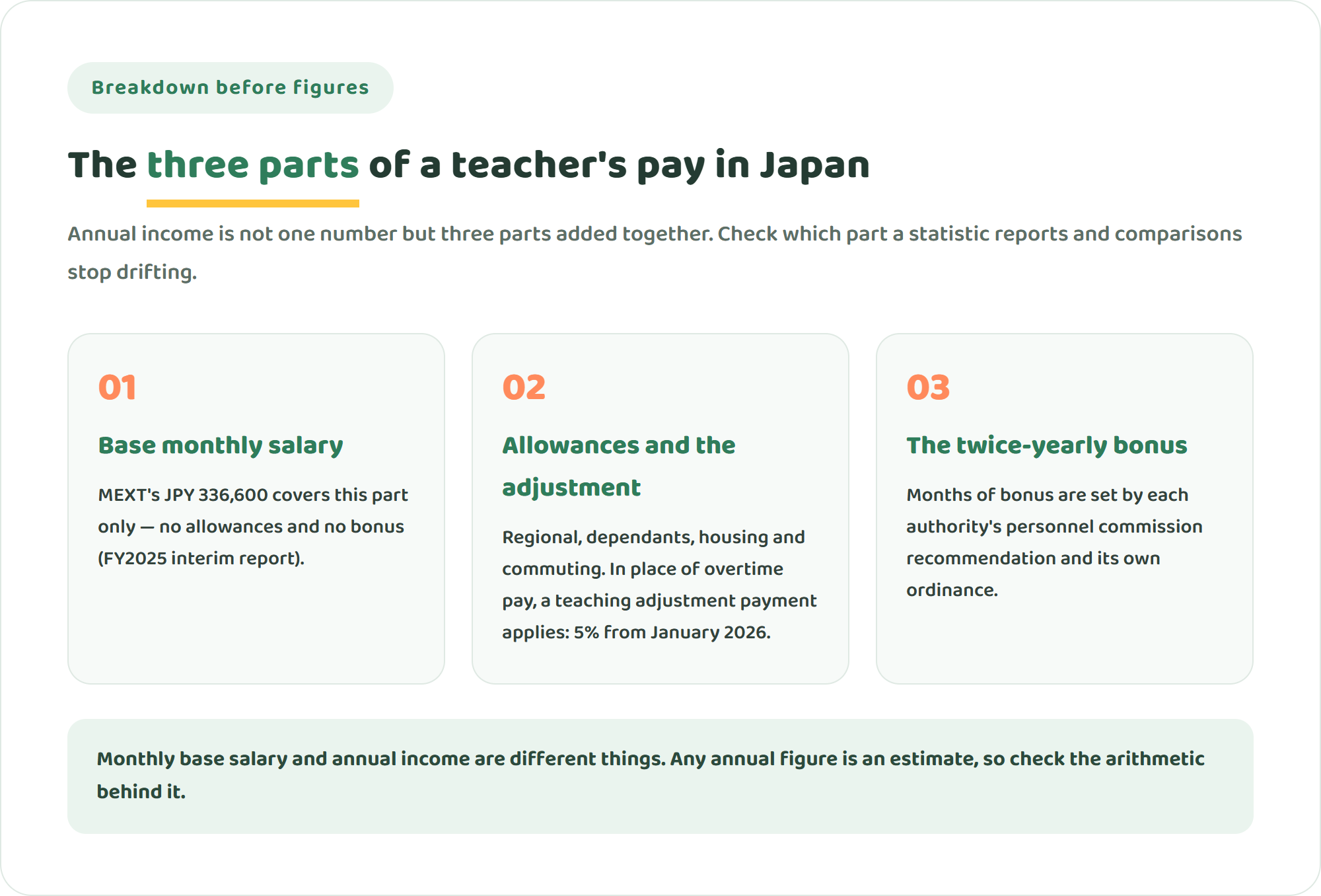 Three cards showing the three parts that make up a Japanese elementary school teacher's annual income: base monthly salary, allowances and the teaching adjustment payment, and the twice-yearly bonus