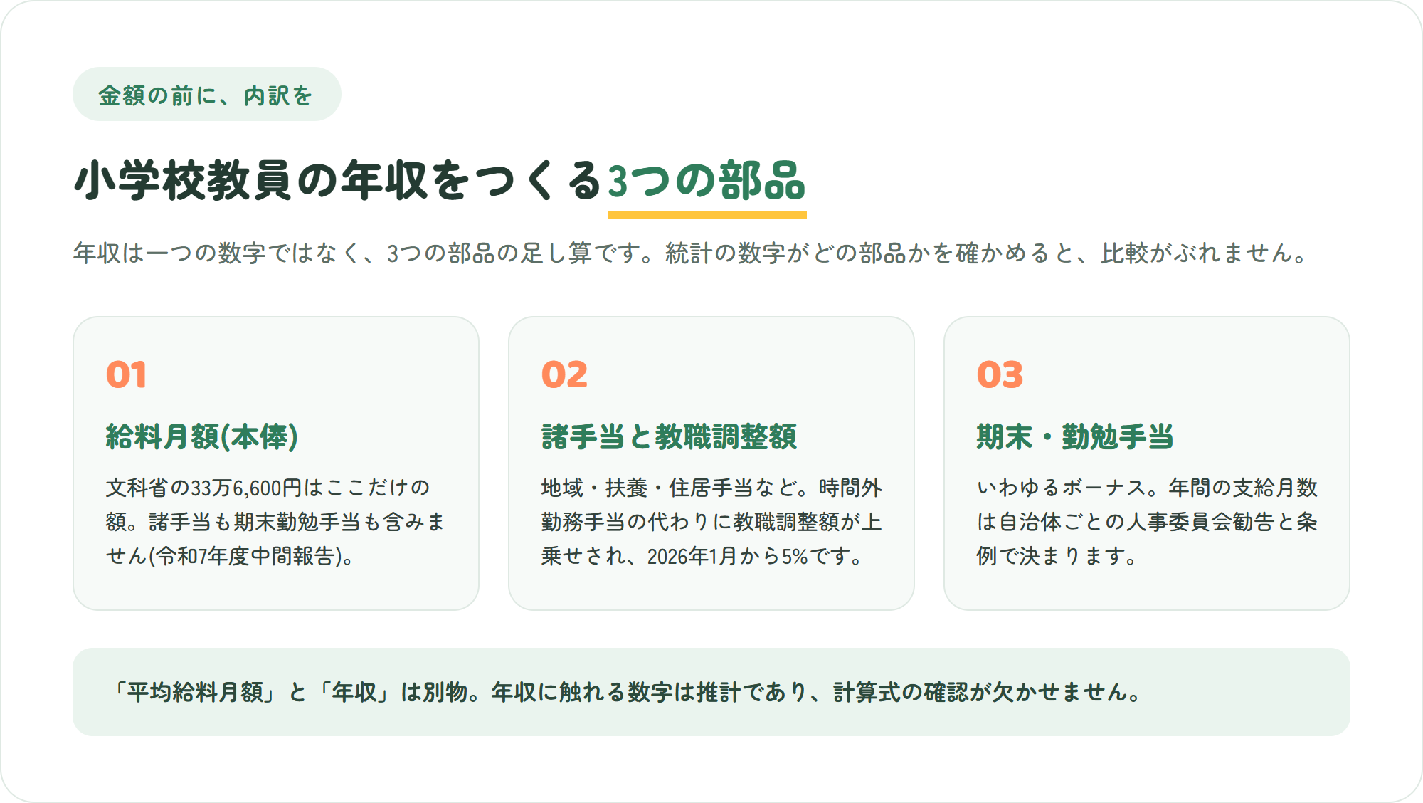 小学校教員の年収をつくる3つの部品を3枚のカードで整理した図。本俸である給料月額・地域手当や扶養手当などの諸手当と教職調整額・期末手当と勤勉手当のボーナス
