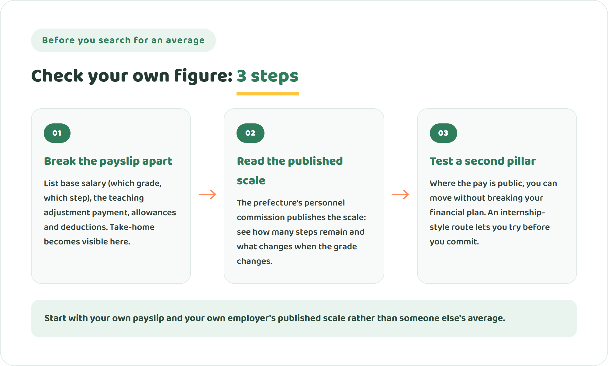 Infographic of three steps to check your own teaching income in Japan: break the payslip into base pay, teaching adjustment payment, allowances and deductions; read the published salary scale to see the steps ahead; and test a second income pillar where the pay is public
