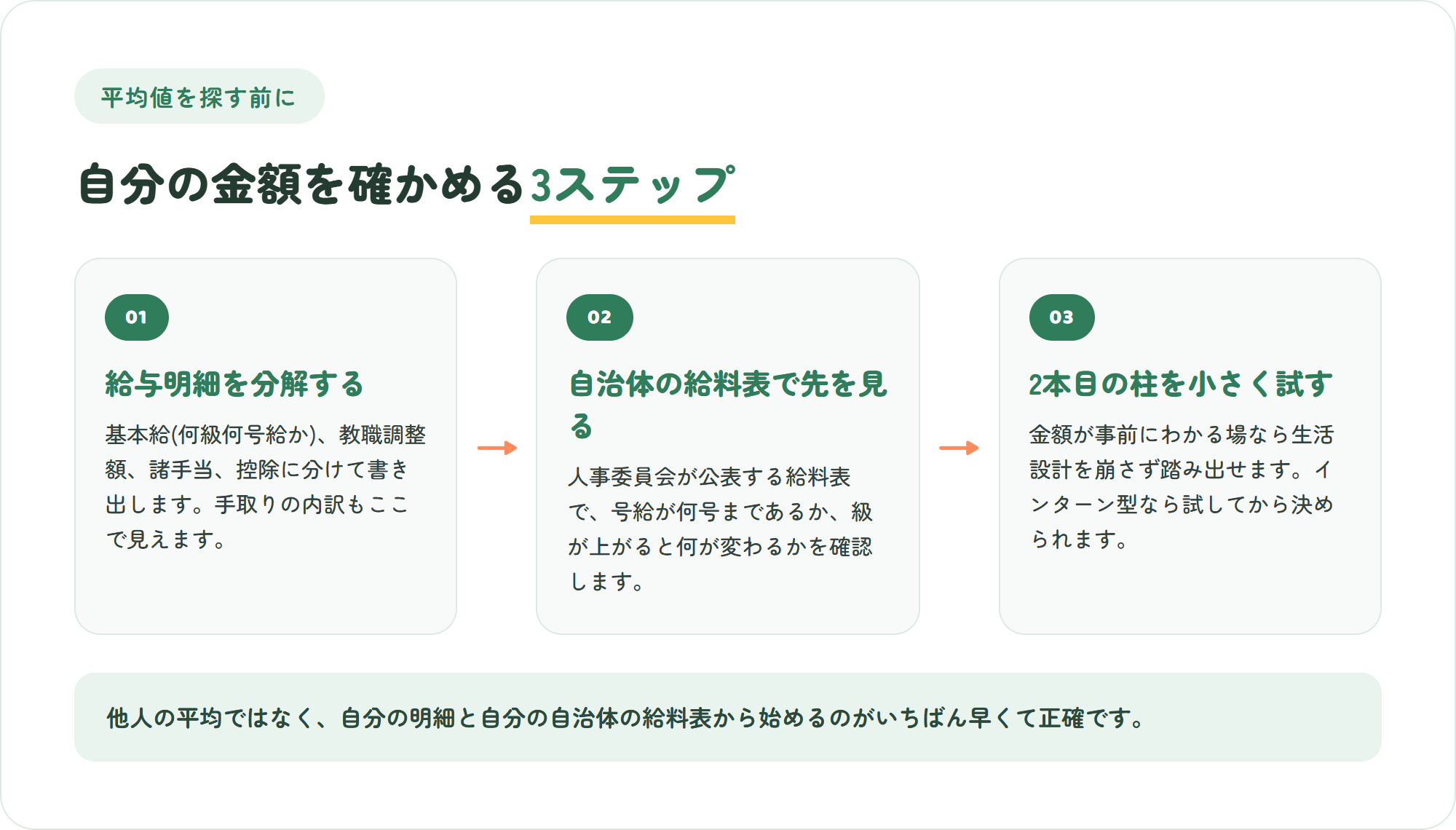 小学校教員が自分の年収を確かめる3ステップの図。給与明細を基本給と教職調整額と諸手当と控除に分解する・自治体の給料表で号給の先を確認する・金額が公開された場で2本目の柱を小さく試す