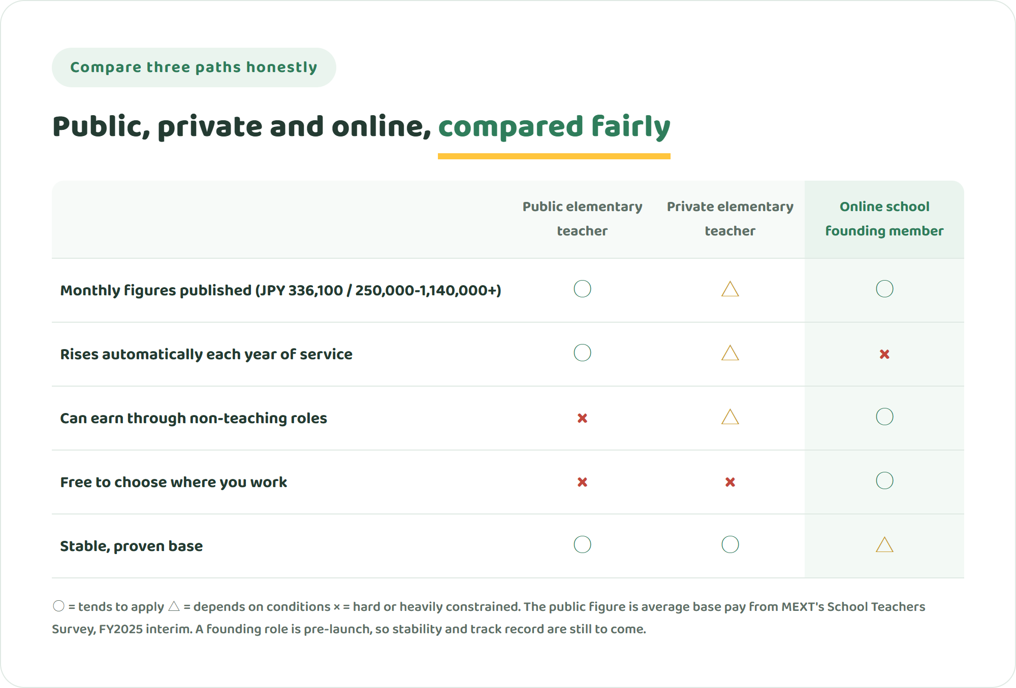 Comparison table of a Japanese public elementary school teacher, a private elementary school teacher and an online international school founding member across published monthly figures, automatic annual increases, earning through non-teaching roles, freedom of location, and a stable proven base