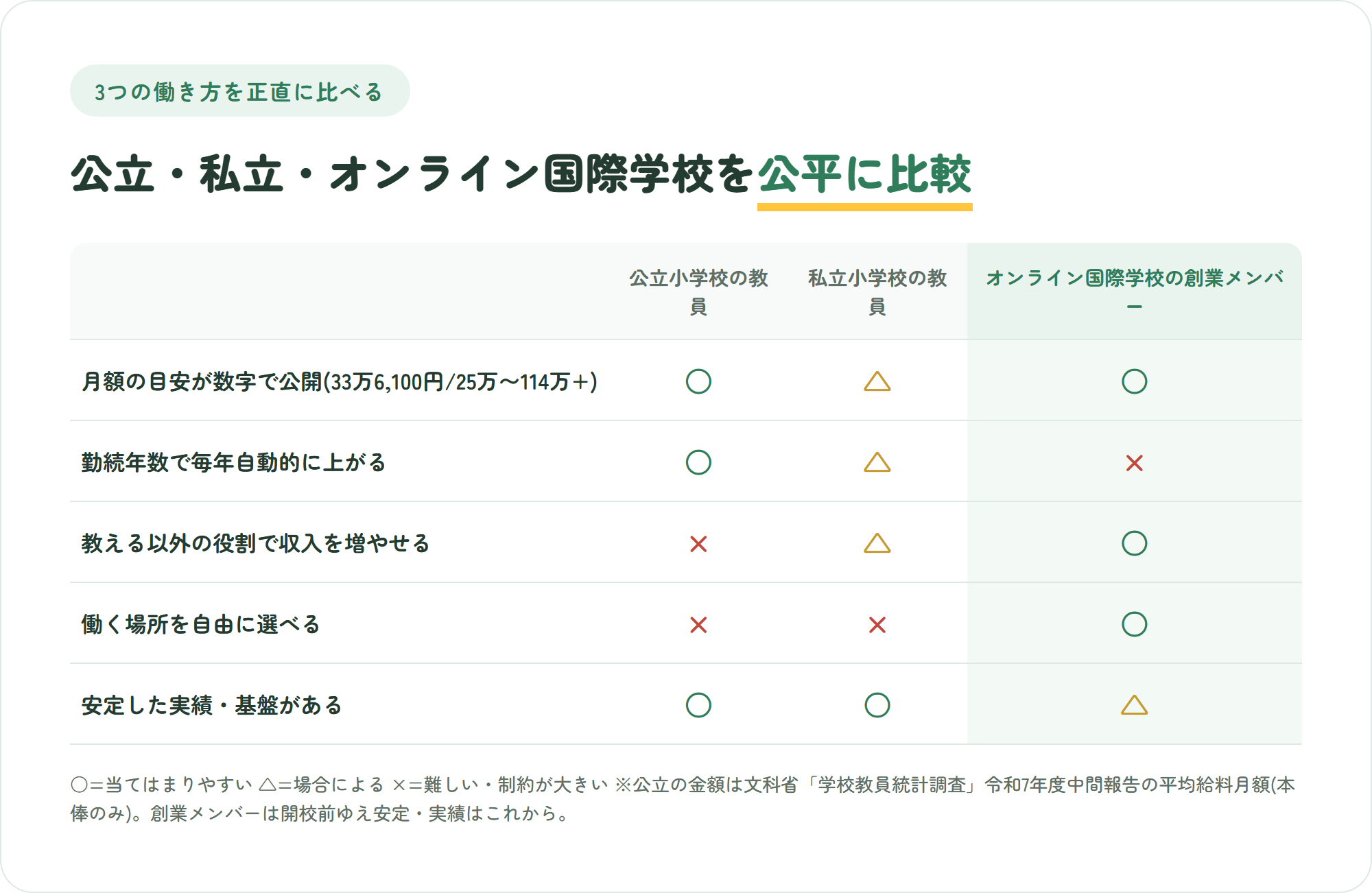 公立小学校の教員・私立小学校の教員・オンライン国際学校の創業メンバーの3つを、月額の目安が数字で公開されている・勤続年数で自動的に上がる・教える以外の役割で収入を増やせる・働く場所を自由に選べる・安定した実績と基盤がある の5観点で比較した表