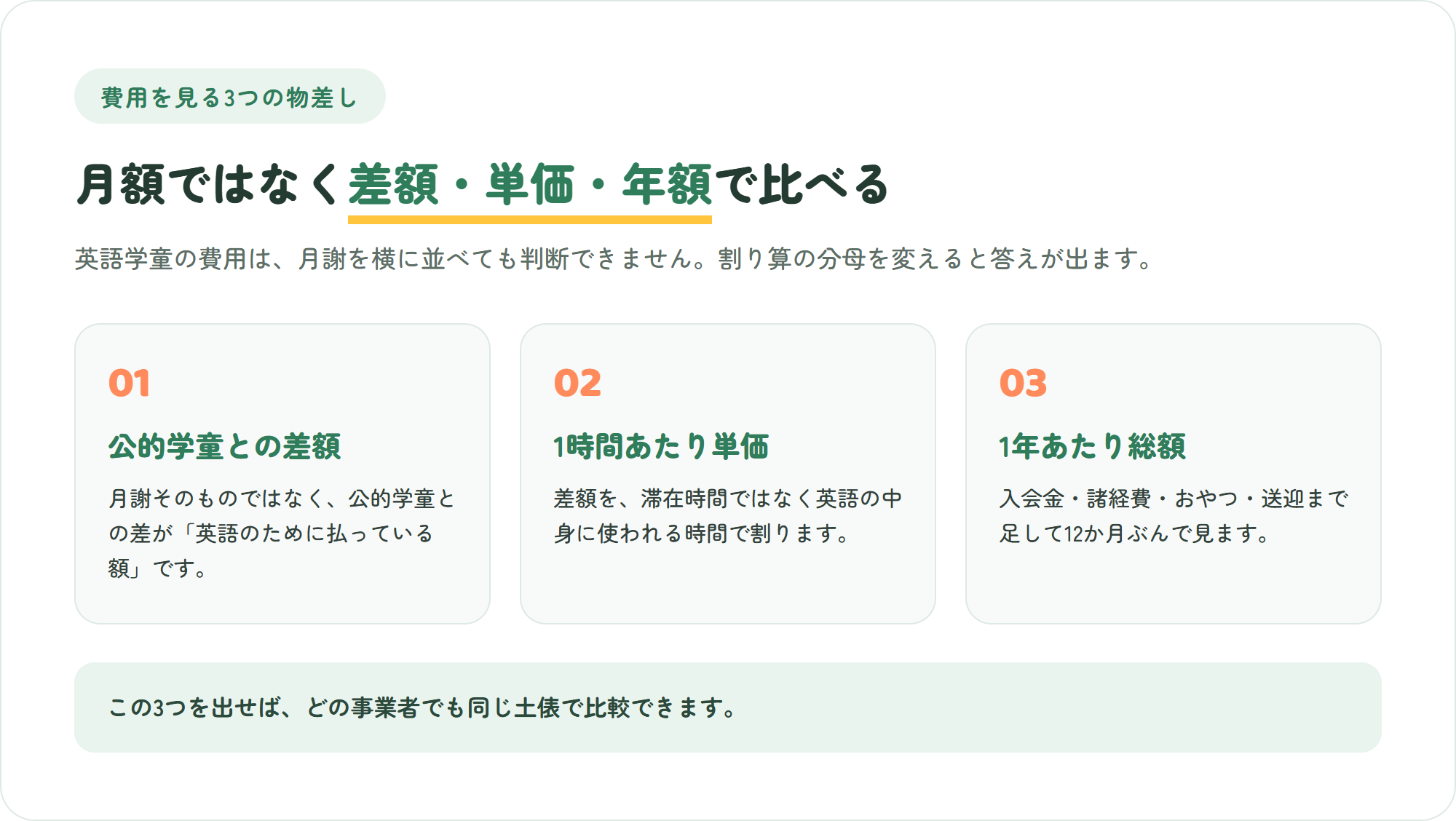 英語学童の費用を判断するための3つの物差し（差額・1時間単価・1年総額）を示した図解