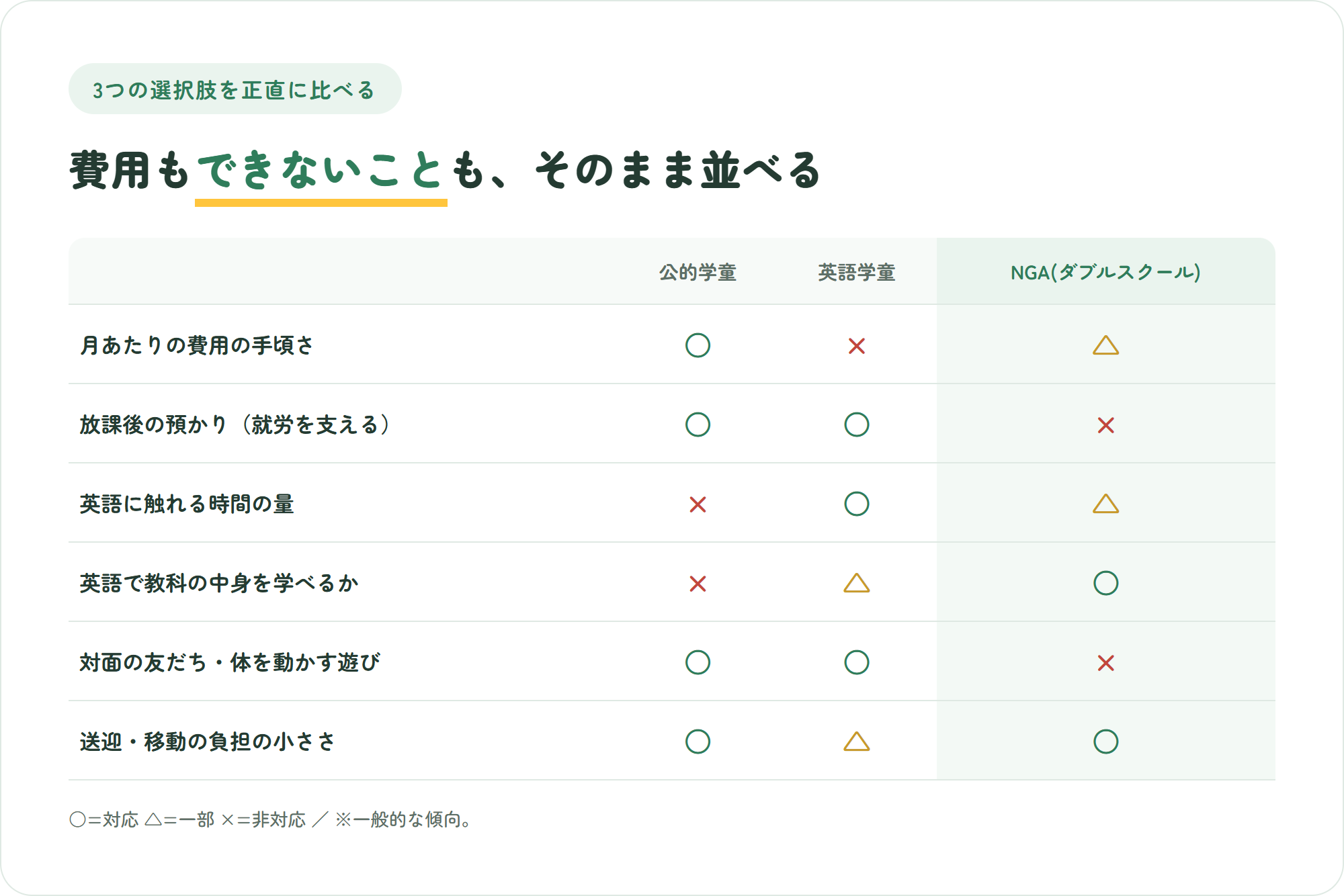 公的学童・英語学童・NGA（ダブルスクール）を費用・預かり・英語の濃度・教科・対面の友だち・送迎の6観点で比較した表