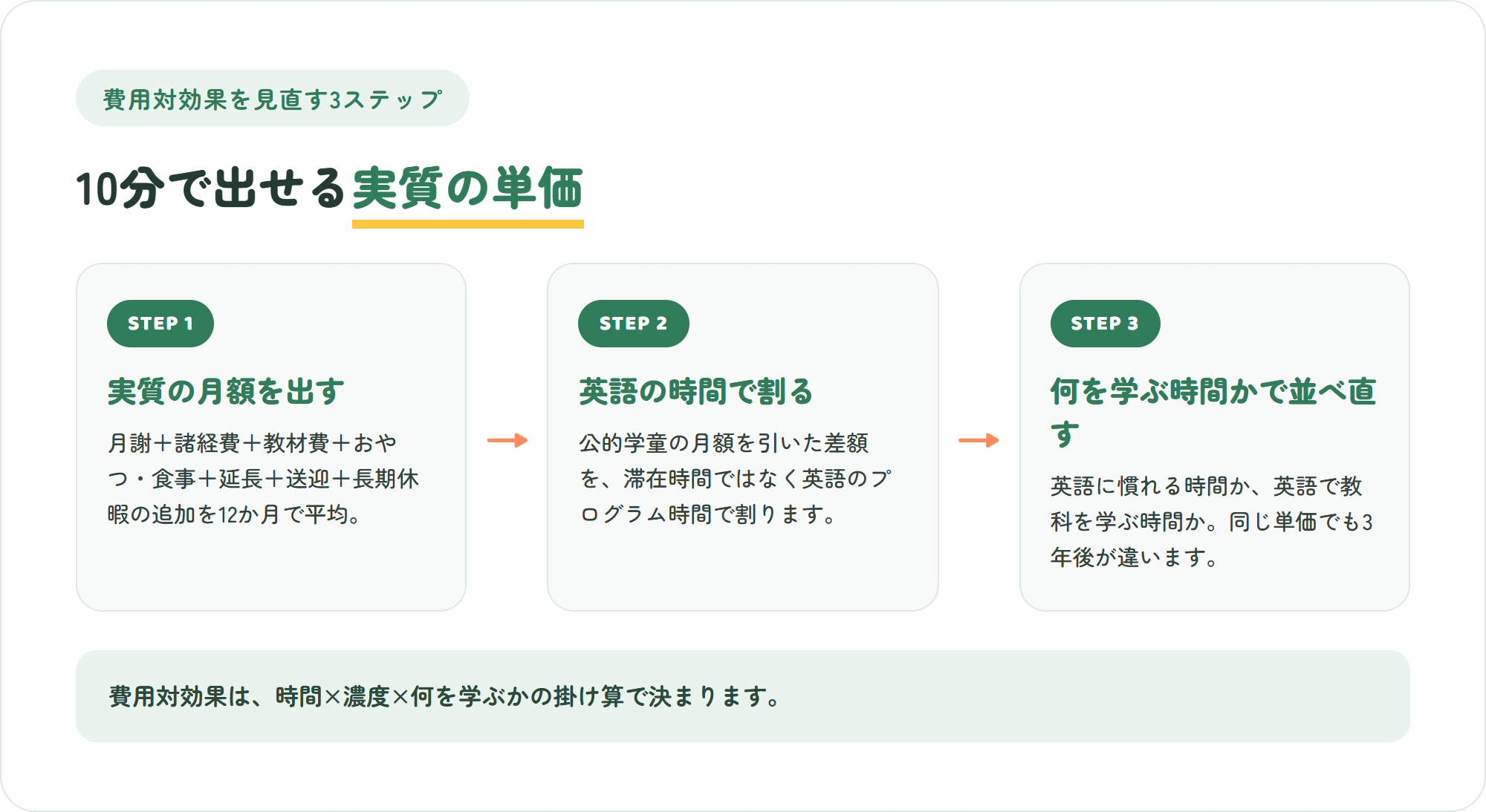 実質月額を出す・英語の時間で割る・何を学ぶ時間かで並べ直すの3ステップを示した図解