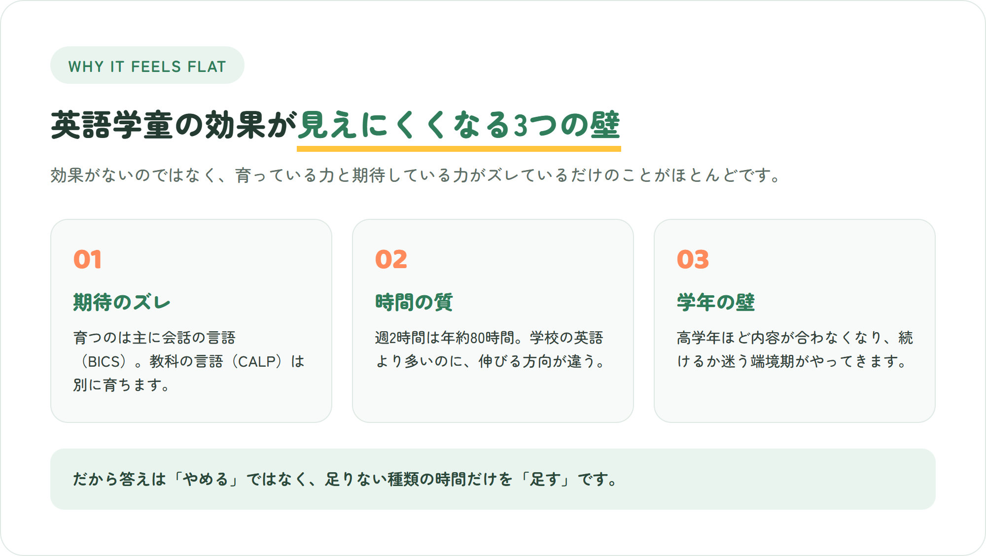 英語学童の効果が見えにくくなる3つの壁(期待のズレ・時間の質・学年の壁)を示した図解