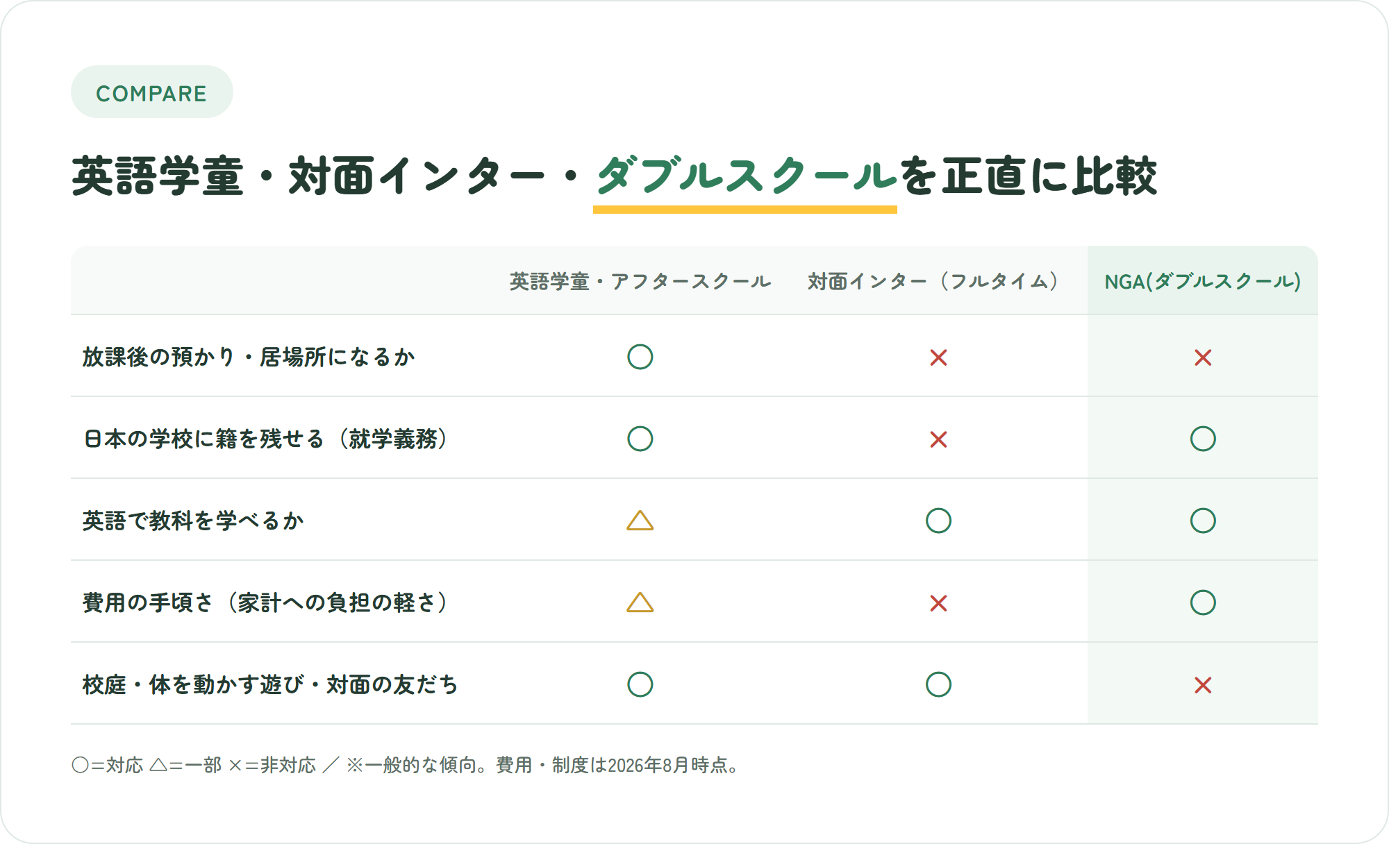 英語学童・対面インター・NGAのダブルスクールを預かりや費用など5つの観点で正直に比較した表